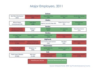 Major Employers, 2011
DeSoto
Wal-Mart Distribution
(502)
DeSoto Medical Hospital
(300)
Peace River Citrus
(140)
Bethel Farms
(87)
Sorrels Bros Packing
(75)
Glades
Moore Haven
Correctional (219)
Lykes Bros
(100)
Brighton Seminole Bingo (80)
Glades Electric Co-op
(65)
A Duda & Sons
(25)
Hardee
Florida Institute for
Rehabilitation (550)
Walmart
(288)
MOSAIC
(277)
C.F. Industries
(175)
Peace River Electric
(137)
Hendry
US Sugar Corp
(1,800)
Southern Gardens
(261)
A Duda & Sons
(250)
Hendry Hospital Authority
(140)
Alico Citrus/Cattle
(128)
Highlands
Florida Hospital Heartland
(1,300)
Highlands Regional
Medical Center (500)
Cross Country Auto Services
(500)
Wal-Mart
(450)
Medical Data Systems
(387)
Okeechobee
Columbia Raulerson
Hospital (365)
Walpole, Inc.
(300)
Larson Dairy, Inc.
(225)
McArthur Farms, Inc.
(160)
Okeechobee Health (140)
Polk
Publix Super Markets
(9,500)
Wal-mart
(5,100)
Lakeland Regional Medical
Center (4,600)
MOSAIC
(4,500)
Winter Haven Hospital
(2,500)
Healthcare Sector Natural Resources Sector
Source: Enterprise Florida, 2008. Top Private Employers by County.
 