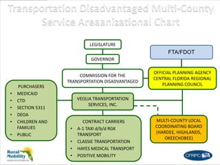 LEGISLATURE
GOVERNOR
COMMISSION FOR THE
TRANSPORTATION DISADVANTAGED
MULTI-COUNTY LOCAL
COORDINATING BOARD
(HARDEE, HIGHLANDS,
OKEECHOBEE)
PURCHASERS
• MEDICAID
• CTD
• SECTION 5311
• DEOA
• CHILDREN AND
FAMILIES
• PUBLIC
CONTRACT CARRIERS
• A-1 TAXI d/b/d RGK
TRANSPORT
• CLASSIE TRANSPORTATION
• HAYES MEDICAL TRANSPORT
• POSITIVE MOBILITY
FTA/FDOT
VEOLIA TRANSPORTATION
SERVICES, INC.
OFFICIAL PLANNING AGENCY
CENTRAL FLORIDA REGIONAL
PLANNING COUNCIL
 