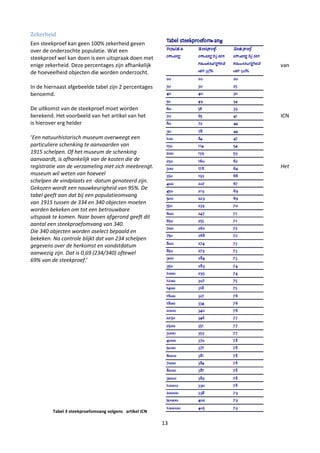 Zekerheid
Een steekproef kan geen 100% zekerheid geven
over de onderzochte populatie. Wat een
steekproef wel kan doen is een uitspraak doen met
enige zekerheid. Deze percentages zijn afhankelijk           van
de hoeveelheid objecten die worden onderzocht.

In de hiernaast afgebeelde tabel zijn 2 percentages
benoemd.

De uitkomst van de steekproef moet worden
berekend. Het voorbeeld van het artikel van het              ICN
is hierover erg helder

‘Een natuurhistorisch museum overweegt een
particuliere schenking te aanvaarden van
1915 schelpen. Of het museum de schenking
aanvaardt, is afhankelijk van de kosten die de
registratie van de verzameling met zich meebrengt.           Het
museum wil weten van hoeveel
schelpen de vindplaats en -datum genoteerd zijn.
Gekozen wordt een nauwkeurigheid van 95%. De
tabel geeft aan dat bij een populatieomvang
van 1915 tussen de 334 en 340 objecten moeten
worden bekeken om tot een betrouwbare
uitspaak te komen. Naar boven afgerond geeft dit
aantal een steekproefomvang van 340.
Die 340 objecten worden aselect bepaald en
bekeken. Na controle blijkt dat van 234 schelpen
gegevens over de herkomst en vondstdatum
aanwezig zijn. Dat is 0,69 (234/340) oftewel
69% van de steekproef.’




         Tabel 3 steekproefomvang volgens artikel ICN

                                                        13
 
