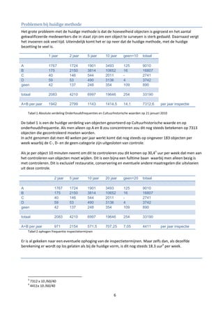 Problemen bij huidige methode
Het grote probleem met de huidige methode is dat de hoeveelheid objecten is gegroeid en het aantal
gekwalificeerde medewerkers die in staat zijn om een object te surveyen is sterk gedaald. Daarnaast vergt
het invoeren ook veel tijd. Uiteindelijk komt het er op neer dat de huidige methode, met de huidige
bezetting te veel is.

                   1 jaar       2 jaar       5 jaar       10 jaar     geen=10      totaal

A                  1767         1724         1901         3493        125          9010
B                  175          2150         3814         10652       16           16807
C                  40           146          544          2011        -            2741
D                  59           53           490          3136        4            3742
geen               42           137          248          354         109          890

totaal             2083         4210         6997         19646       254          33190

A+B per jaar       1942         2799         1143         1414,5      14,1         7312,6       per jaar inspectie

    Tabel 1 Absolute verdeling Onderhoudsfrequenties en Cultuurhistorische waarden op 21 januari 2010

De tabel 1 is een de huidige verdeling van objecten gesorteerd op Cultuurhistorische waarde en op
onderhoudsfrequentie. Als men alleen op A en B zou concentreren zou dit nog steeds betekenen op 7313
objecten die gecontroleerd moeten worden.
In acht genomen dat men 40 weken per jaar werkt komt dat nog steeds op ongeveer 183 objecten per
week waarbij de C-, D- en de geen-categorie zijn uitgesloten van controle.

Als je per object 10 minuten neemt om dit te controleren zou dit komen op 30,43 uur per week dat men aan
het controleren van objecten moet wijden. Dit is een bijna een fulltime baan waarbij men alleen bezig is
met controleren. Dit is exclusief restauratie, conservering en eventuele andere maatregelen die uitvloeien
uit deze controle.

                      2 jaar    5 jaar       10 jaar      20 jaar     geen=20      totaal

A                     1767      1724         1901         3493        125          9010
B                     175       2150         3814         10652       16           16807
C                     40        146          544          2011        -            2741
D                     59        53           490          3136        4            3742
geen                  42        137          248          354         109          890

totaal                2083      4210         6997         19646       254          33190

A+B per jaar          971       2154         571,5        707,25      7,05         4411         per jaar inspectie
    Tabel 2 ophogen frequentie inspectietermijnen

Er is al gekeken naar een eventuele ophoging van de inspectietermijnen. Maar zelfs dan, als dezelfde
berekening er wordt op los gelaten als bij de huidige vorm, is dit nog steeds 18.3 uur4 per week.




    3
        7312 x 10 /60/40
    4
        4411x 10 /60/40

                                                               6
 