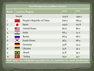 Steel Production (million tonnes)

Rank   Country/Region                                2010     2011

       World                                         1413.6   1490.1
1              People's Republic of China            626.7    683.3
2              Japan                                 109.6    107.6
3              United States                         80.6     86.2
4              India                                 68.3     72.2
5              Russia                                66.9     68.7
6              South Korea                           58.5     68.5
7              Germany                               43.8     44.3
8              Ukraine                               33.6     35.3
9              Brazil                                32.8     35.2
10             Turkey                                29.0     34.1
Reff: http://en.wikipedia.org/wiki/List_of_countries_by_steel_production
 