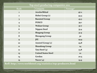 Top steel-producing companies 2011
          Rank            Company                   Tonnage*
            1             ArcelorMittal                         97.2
           2              Hebei Group (1)                       44.4
           3              Baosteel Group                        43.3
           4              POSCO                                 39.1
           5              Wuhan Group                           37.7
           6              Nippon Steel                          33.4
           7              Shagang Group                         31.9
           8              Shougang Group                        30
           9              JFE                                   29.9
           10             Ansteel Group (2)                     29.8
           11             Shandong Group                        24
           12             Tata Steel (3)                        23.8
           13             United States Steel                   22
           14             Gerdau                                20.5
           15             Nucor (4)                             19.9
Reff: http://www.worldsteel.org/statistics/top-producers.html
 