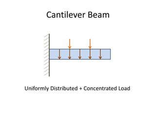 Cantilever Beam
Uniformly Distributed + Concentrated Load
 