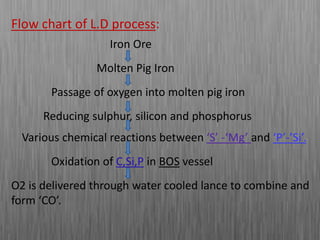 Flow chart of L.D process:
Iron Ore
Molten Pig Iron
Passage of oxygen into molten pig iron
Reducing sulphur, silicon and phosphorus
Various chemical reactions between ‘S’ -‘Mg’ and ‘P’-’Si’.
Oxidation of C,Si,P in BOS vessel
O2 is delivered through water cooled lance to combine and
form ‘CO’.
 