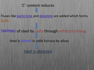 ‘C’ content reduces
Fluxes like burnt lime and dolomite are added which forms
SLAG.
TAPPING of steel by ladle through refractory lining.
Steel is refined in ladle furnace by alloys.
Steel is obtained.
 
