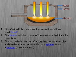 1. The shell, which consists of the sidewalls and lower
steel "bowl";
2. The hearth, which consists of the refractory that lines the
lower bowl;
3. The roof, which may be refractory-lined or water-cooled,
and can be shaped as a section of a sphere, or as
a frustum (conical section).
Bowl
Hearth
Roof
 