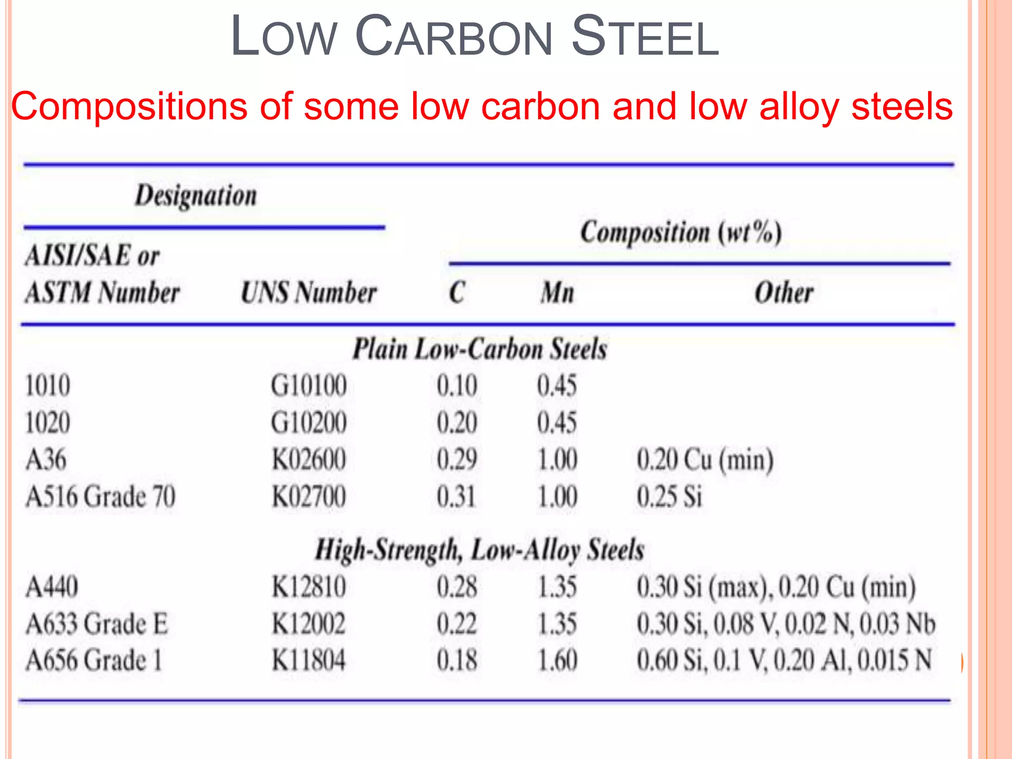 LOW CARBON STEEL
Compositions of some low carbon and low alloy steels
 