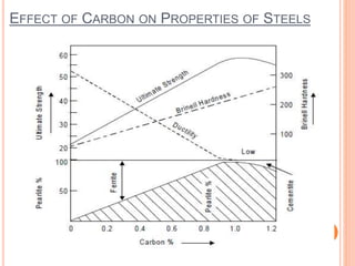 EFFECT OF CARBON ON PROPERTIES OF STEELS
 