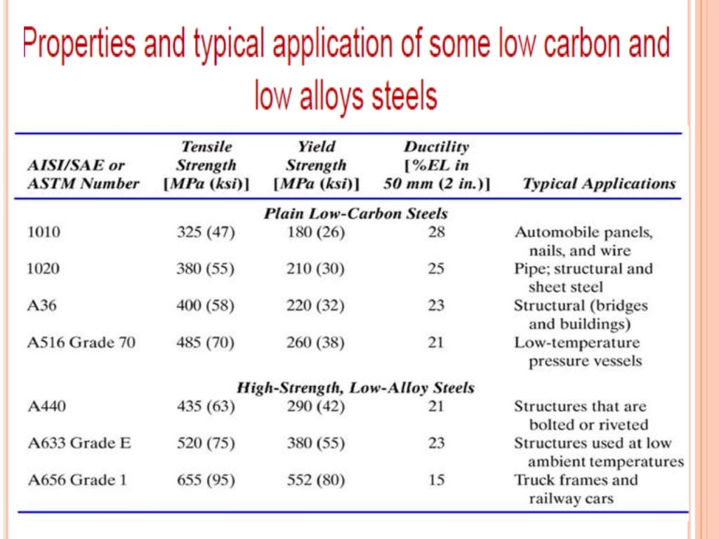 Classification of Steel
