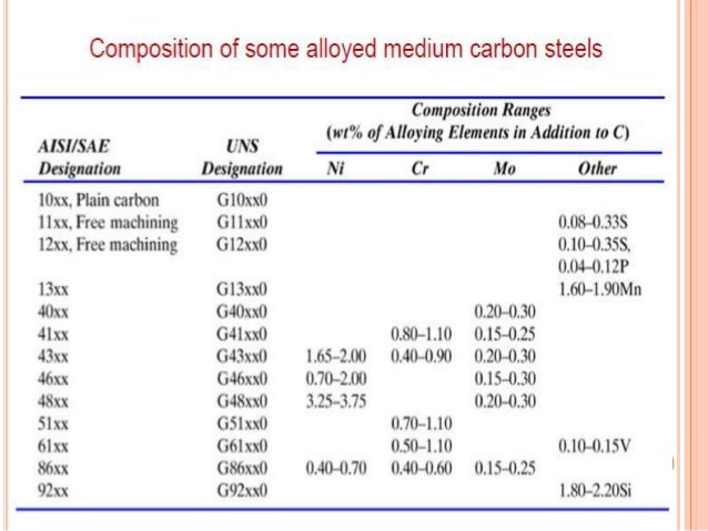 Low Alloy Steel Grades Chart