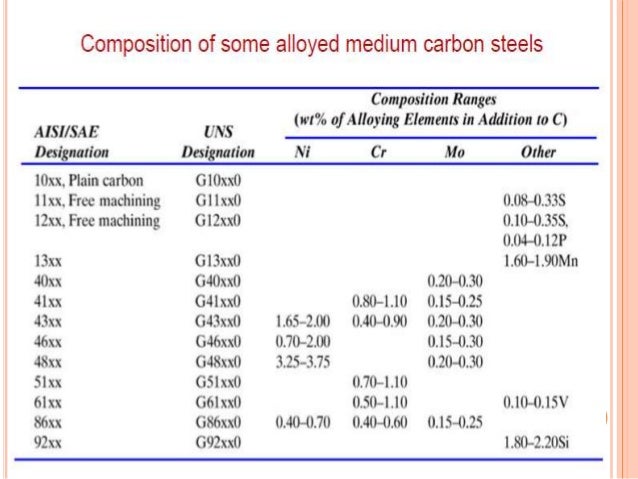 Carbon Steel Grades Chart