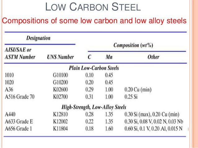 Carbon Steel Specifications Chart