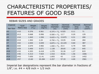 CHARACTERISTIC PROPERTIES/
FEATURES OF GOOD RSB
Imperial
Bar Size
"Soft"
Metric Size
Weight
(lb⁄ft)
Weight
(kg/m)
Nominal
Diameter
(in)
Nominal
Diameter
(mm)
Nominal
Area
(in²)
Nominal
Area
(mm²)
#3 #10 0.376 0.561 0.375 = 3⁄8 9.525 0.11 71
#4 #13 0.668 0.996 0.500 = 4⁄8 12.7 0.20 129
#5 #16 1.043 1.556 0.625 = 5⁄8 15.875 0.31 200
#6 #19 1.502 2.24 0.750 = 6⁄8 19.05 0.44 284
#7 #22 2.044 3.049 0.875 = 7⁄8 22.225 0.60 387
#8 #25 2.670 3.982 1.000 = 8⁄8 25.4 0.79 509
#9 #29 3.400 5.071 1.128 28.65 1.00 645
#10 #32 4.303 6.418 1.270 32.26 1.27 819
#11 #36 5.313 7.924 1.410 35.81 1.56 1006
#14 #43 7.650 11.41 1.693 43 2.25 1452
#18 #57 13.60 20.284 2.257 57.33 4.00 2581
REBAR SIZES AND GRADES
Imperial bar designations represent the bar diameter in fractions of
1/8”, i.e. #4 = 4/8 inch = 1/2 inch
 