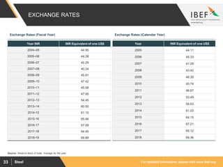 For updated information, please visit www.ibef.orgSteel33
EXCHANGE RATES
Exchange Rates (Fiscal Year) Exchange Rates (Calendar Year)
Year INR INR Equivalent of one US$
2004–05 44.95
2005–06 44.28
2006–07 45.29
2007–08 40.24
2008–09 45.91
2009–10 47.42
2010–11 45.58
2011–12 47.95
2012–13 54.45
2013–14 60.50
2014-15 61.15
2015-16 65.46
2016-17 67.09
2017-18 64.45
2018-19 69.89
Year INR Equivalent of one US$
2005 44.11
2006 45.33
2007 41.29
2008 43.42
2009 48.35
2010 45.74
2011 46.67
2012 53.49
2013 58.63
2014 61.03
2015 64.15
2016 67.21
2017 65.12
2018 68.36
Source: Reserve Bank of India, Average for the year
 