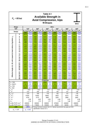P n /c c P n P n /c c P n P n /c c P n P n /c c P n P n /c c P n P n /c c P n
ASD LRFD ASD LRFD ASD LRFD ASD LRFD ASD LRFD ASD LRFD
0 8370 12600 7630 11500 6930 10400 6310 9480 5720 8600 5220 7840
6 8180 12300 7450 11200 6770 10200 6150 9250 5580 8390 5080 7640
7 8120 12200 7390 11100 6710 10100 6100 9170 5530 8310 5040 7570
8 8040 12100 7320 11000 6640 9980 6040 9070 5470 8220 4980 7490
9 7960 12000 7240 10900 6570 9870 5970 8970 5410 8130 4920 7400
10 7860 11800 7150 10800 6480 9750 5890 8850 5340 8020 4860 7300
11 7760 11700 7060 10600 6400 9610 5810 8730 5260 7900 4780 7190
12 7650 11500 6960 10500 6300 9470 5720 8590 5170 7780 4710 7070
13 7530 11300 6850 10300 6200 9310 5620 8450 5090 7640 4620 6950
14 7410 11100 6730 10100 6090 9150 5520 8300 4990 7500 4530 6820
15 7270 10900 6600 9930 5970 8970 5410 8130 4890 7350 4440 6680
16 7140 10700 6470 9730 5850 8790 5300 7970 4790 7190 4340 6530
17 6990 10500 6340 9530 5720 8600 5180 7790 4680 7030 4240 6380
18 6840 10300 6200 9310 5590 8410 5060 7610 4560 6860 4140 6220
19 6680 10000 6050 9100 5460 8200 4930 7420 4450 6690 4030 6060
20 6520 9810 5900 8870 5320 7990 4810 7220 4330 6510 3920 5890
22 6190 9310 5590 8410 5030 7560 4540 6820 4080 6140 3690 5550
24 5850 8790 5270 7920 4730 7120 4260 6410 3830 5750 3460 5200
26 5490 8260 4950 7430 4430 6660 3980 5990 3570 5370 3220 4840
28 5140 7720 4610 6940 4130 6200 3700 5570 3310 4980 2980 4480
30 4780 7180 4280 6440 3820 5740 3420 5140 3050 4590 2740 4120
32 4420 6650 3960 5950 3520 5290 3150 4730 2800 4210 2510 3780
34 4080 6130 3640 5460 3230 4850 2880 4320 2550 3840 2290 3440
36 3740 5620 3320 4990 2940 4420 2620 3930 2320 3480 2070 3110
38 3410 5120 3020 4540 2660 4000 2360 3550 2090 3130 1860 2790
40 3090 4640 2730 4100 2400 3610 2130 3200 1880 2830 1680 2520
3670 5500 3140 4710 2680 4020 2280 3420 1950 2920 1670 2500
133 200 123 184 113 169 103 155 94.9 142 87.5 131
50100 75300 39200 58900 30400 45700 23300 35100 18200 27300 14200 21400
5860 8810 4970 7470 4210 6330 3550 5340 2980 4480 2510 3770
Effectivelength,KL(ft),withrespecttoleastradiusofgyration,ry
605h
W14
W-Shapes
c = 0.90
119000 105000 73300
270000 235000 206000
Table 4-1
Available Strength in
Axial Compression, kips
c = 1.67
Specification Section A3.1c.
Properties
ASD LRFD
93000 82400P ey (KL )2
/104
, k-in.2
135000
P ex (KL )2
/104
, k-in.2
409000 355000 309000
r x /r y 1.74 1.73 1.71 1.70 1.69 1.67
4.49 4.43 4.38r y , in. 4.69 4.62 4.55
I y , in.4
4720 4170 3680 3250 2880 2560
9430 8210 7190I x , in.4
14300 12400 10800
178 162 147 134A g , in.2
215 196
P wo , kips
P wi , kips/in.
P wb , kips
P fb , kips
L r , ft
14.5
212
Design
455h
Shape
lb/ft 730h
665h
550h
500h
14.3
195
L p , ft 14.1 13.9 13.7 13.6
178 164 151 138
W14
h
Flange thickness is greater than 2 in. Special requirements may apply per AISC
= 65 ksiyF
IV-5
Design Examples V14.0
AMERICAN INSTITUTE OF STEEL CONSTRUCTION
Return to Table of Contents
 