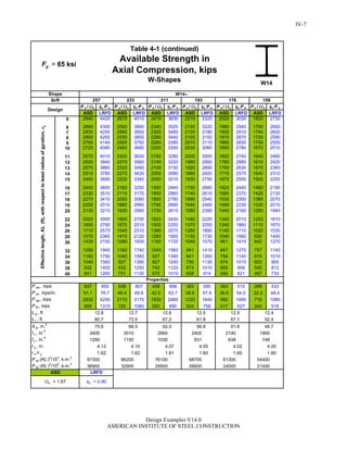 P n /c c P n P n /c c P n P n /c c P n P n /c c P n P n /c c P n P n /c c P n
ASD LRFD ASD LRFD ASD LRFD ASD LRFD ASD LRFD ASD LRFD
0 2940 4420 2670 4010 2410 3630 2210 3320 2020 3030 1820 2730
6 2860 4300 2590 3890 2340 3520 2150 3220 1960 2940 1760 2650
7 2830 4250 2560 3850 2320 3480 2120 3190 1930 2910 1740 2620
8 2800 4200 2530 3800 2290 3440 2100 3150 1910 2870 1720 2590
9 2760 4140 2500 3750 2260 3390 2070 3110 1880 2830 1700 2550
10 2720 4080 2460 3690 2220 3340 2030 3060 1850 2780 1670 2510
11 2670 4010 2420 3630 2180 3280 2000 3000 1820 2740 1640 2460
12 2620 3940 2370 3560 2140 3220 1960 2950 1780 2680 1610 2420
13 2570 3860 2320 3490 2100 3150 1920 2890 1750 2630 1570 2360
14 2510 3780 2270 3420 2050 3080 1880 2820 1710 2570 1540 2310
15 2460 3690 2220 3340 2000 3010 1830 2750 1670 2500 1500 2250
16 2400 3600 2160 3250 1950 2940 1790 2680 1620 2440 1460 2190
17 2330 3510 2110 3170 1900 2860 1740 2610 1580 2370 1420 2130
18 2270 3410 2050 3080 1850 2780 1690 2540 1530 2300 1380 2070
19 2200 3310 1990 2990 1790 2690 1640 2460 1490 2230 1330 2010
20 2130 3210 1930 2890 1730 2610 1580 2380 1440 2160 1290 1940
22 2000 3000 1800 2700 1620 2430 1480 2220 1340 2010 1200 1810
24 1850 2790 1670 2510 1500 2250 1370 2050 1240 1860 1110 1670
26 1710 2570 1540 2310 1380 2070 1260 1890 1140 1710 1020 1530
28 1570 2360 1410 2120 1260 1900 1150 1730 1040 1560 929 1400
30 1430 2150 1280 1930 1150 1720 1040 1570 941 1410 842 1270
32 1290 1940 1160 1740 1040 1560 941 1410 847 1270 757 1140
34 1160 1750 1040 1560 927 1390 841 1260 756 1140 675 1010
36 1040 1560 927 1390 827 1240 750 1130 674 1010 602 905
38 932 1400 832 1250 742 1120 673 1010 605 909 540 812
40 841 1260 751 1130 670 1010 608 914 546 821 487 733
637 955 538 807 459 688 393 590 343 515 289 433
51.1 76.7 46.4 69.6 42.5 63.7 38.6 57.9 36.0 54.0 32.3 48.4
2830 4250 2110 3170 1630 2460 1220 1840 992 1490 716 1080
869 1310 720 1080 592 890 504 758 417 627 344 518
Effectivelength,KL(ft),withrespecttoleastradiusofgyration,ry
W14
W-Shapes
c = 0.90
21400
61300 54400
1.61 1.60 1.60
Table 4-1 (continued)
Available Strength in
Axial Compression, kips
c = 1.67
Properties
29500
ASD LRFD
26600P ey (KL )2
/104
, k-in.2
36900 32900 24000
6870097300 86200 76100P ex (KL )2
/104
, k-in.2
1.601.62 1.62r x /r y
4.05 4.02 4.004.13 4.10 4.07r y , in.
1030 931 838 7481290 1150I y , in.4
2400 2140 19003400 3010 2660I x , in.4
62.0 56.8 51.8 46.775.6 68.5A g , in.2
P wo , kips
P wi , kips/in.
P wb , kips
P fb , kips
L r , ft
Design
193 176 159257 233 211
Shape
lb/ft
L p , ft 12.8 12.7 12.6 12.5 12.5 12.4
80.7 73.5 67.2 61.8 57.1 52.4
W14
= 65 ksiyF
IV-7
Design Examples V14.0
AMERICAN INSTITUTE OF STEEL CONSTRUCTION
Return to Table of Contents
 