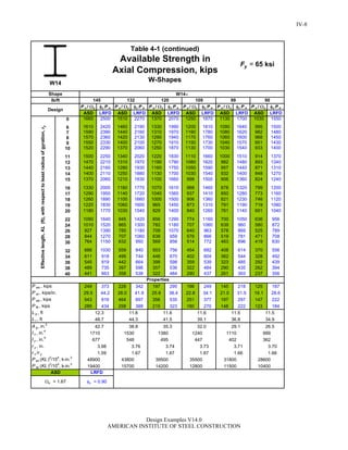 P n /c c P n P n /c c P n P n /c c P n P n /c c P n P n /c c P n P n /c c P n
ASD LRFD ASD LRFD ASD LRFD ASD LRFD ASD LRFD ASD LRFD
0 1660 2500 1510 2270 1370 2070 1250 1870 1130 1700 1030 1550
6 1610 2420 1460 2190 1330 1990 1200 1810 1090 1640 995 1500
7 1590 2390 1440 2160 1310 1970 1190 1780 1080 1620 982 1480
8 1570 2360 1420 2130 1290 1940 1170 1760 1060 1600 968 1450
9 1550 2330 1400 2100 1270 1910 1150 1730 1040 1570 951 1430
10 1520 2290 1370 2060 1250 1870 1130 1700 1030 1540 933 1400
11 1500 2250 1340 2020 1220 1830 1110 1660 1000 1510 914 1370
12 1470 2210 1310 1970 1190 1790 1080 1620 982 1480 893 1340
13 1440 2160 1280 1930 1160 1750 1050 1590 957 1440 871 1310
14 1400 2110 1250 1880 1130 1700 1030 1540 932 1400 848 1270
15 1370 2060 1210 1830 1100 1660 998 1500 906 1360 824 1240
16 1330 2000 1180 1770 1070 1610 968 1460 878 1320 799 1200
17 1290 1950 1140 1720 1040 1560 937 1410 850 1280 773 1160
18 1260 1890 1100 1660 1000 1500 906 1360 821 1230 746 1120
19 1220 1830 1060 1600 965 1450 873 1310 791 1190 719 1080
20 1180 1770 1030 1540 929 1400 840 1260 761 1140 691 1040
22 1090 1640 945 1420 856 1290 774 1160 700 1050 636 956
24 1010 1520 865 1300 782 1180 707 1060 639 960 580 872
26 927 1390 785 1180 709 1070 640 963 578 869 525 789
28 844 1270 707 1060 638 959 576 866 519 781 471 708
30 764 1150 632 950 569 856 514 772 463 696 419 630
32 686 1030 559 840 503 756 454 682 408 614 370 556
34 611 918 495 744 446 670 402 604 362 544 328 492
36 545 819 442 664 398 598 359 539 323 485 292 439
38 489 735 397 596 357 536 322 484 290 435 262 394
40 441 663 358 538 322 484 290 437 261 393 237 356
249 373 228 342 197 295 166 249 145 218 125 187
29.5 44.2 28.0 41.9 25.6 38.4 22.8 34.1 21.0 31.5 19.1 28.6
543 816 464 697 356 535 251 377 197 297 147 222
289 434 258 388 215 323 180 270 148 222 123 184
= 65 ksi
W14
W14
Properties
39.1 36.8 34.948.7 44.3 41.5
11.6 11.6 11.5 11.512.3 11.6L p , ft
Shape
lb/ft 132 120 109
Design
145
A g , in.2
P wo , kips
P wi , kips/in.
P wb , kips
P fb , kips
L r , ft
42.7 38.8 35.3 32.0
I x , in.4
1710 1530 1380 1240
I y , in.4
677 548 495 447
r y , in. 3.98 3.76 3.74 3.73
r x /r y 1.59 1.67 1.67 1.67
P ex (KL )2
/104
, k-in.2
48900
19400
43800 39500 35500
ASD LRFD
P ey (KL )2
/104
, k-in.2
402
3.71
1.66
31800
1150015700 14200 12800
29.1 26.5
999
362
c = 1.67
28600
Table 4-1 (continued)
Available Strength in
Axial Compression, kips
W-Shapes
c = 0.90
10400
3.70
1.66
99 90
1110
Effectivelength,KL(ft),withrespecttoleastradiusofgyration,ry
yF
IV-8
Design Examples V14.0
AMERICAN INSTITUTE OF STEEL CONSTRUCTION
Return to Table of Contents
 