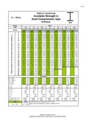 P n /c c P n P n /c c P n P n /c c P n P n /c c P n P n /c c P n P n /c c P n P n /c c P n
ASD LRFD ASD LRFD ASD LRFD ASD LRFD ASD LRFD ASD LRFD ASD LRFD
0 934 1400 849 1280 778 1170 697 1050 607 913 541 813 474 712
6 862 1300 783 1180 718 1080 642 965 531 798 479 720 419 630
7 838 1260 761 1140 697 1050 623 936 506 761 457 686 401 603
8 810 1220 736 1110 674 1010 602 905 479 720 432 649 381 572
9 780 1170 709 1060 648 974 579 871 449 676 405 609 358 539
10 748 1120 679 1020 621 933 555 834 419 630 377 567 334 502
11 714 1070 648 974 592 890 529 795 387 582 349 524 308 464
12 678 1020 616 926 562 845 502 754 356 535 320 481 282 425
13 641 964 583 876 531 798 474 712 324 487 291 438 257 386
14 604 908 549 824 500 751 446 670 293 441 263 395 231 348
15 566 851 514 773 468 703 417 627 263 396 236 355 207 311
16 528 794 480 721 436 656 389 584 234 352 210 315 184 276
17 491 738 446 670 405 609 360 542 208 312 186 279 163 244
18 454 683 413 620 374 562 333 500 185 278 166 249 145 218
19 418 629 380 571 344 517 306 460 166 250 149 224 130 196
20 384 576 348 524 315 473 280 421 150 226 134 202 117 177
22 318 478 289 435 261 392 232 348 124 186 111 167 97.1 146
24 267 402 243 365 219 330 195 293 104 157 93.2 140 81.6 123
26 228 343 207 311 187 281 166 249 88.8 133 79.4 119 69.5 104
28 197 295 179 268 161 242 143 215 76.6 115 68.5 103 59.9 90.1
30 171 257 156 234 140 211 125 187 66.7 100 59.7 89.7 52.2 78.5
32 150 226 137 205 123 185 110 165 58.6 88.1
34 133 200 121 182 109 164 97.0 146
36 119 179 108 162 97.5 147 86.5 130
38 107 160 96.9 146 87.5 131 77.7 117
40 96.3 145 87.5 131 79.0 119 70.1 105
160 240 135 202 118 177 101 151 100 150 87.7 131 74.0 111
22.1 33.2 19.5 29.3 18.0 27.0 16.3 24.4 16.0 24.1 14.7 22.1 13.2 19.8
229 344 157 236 124 186 91.3 137 87.4 131 67.9 102 49.1 73.8
178 267 150 225 126 190 101 152 106 159 86.1 129 68.3 103
Axial Compression, kips
Available Strength in
Table 4-1 (continued)
W-Shapes W14
c
Shape is slender for compression with F y = 65 ksi.
Note: Heavy line indicates KL /r y equal to or greater than 200.
Properties
= 65 ksi
W14
18.4 17.6 16.826.7
5.95 5.92 5.86L p , ft
Shape
lb/ft
Design
A g , in.2
P wo , kips
P wi , kips/in.
P wb , kips
P fb , kips
L r , ft
I x , in.4
I y , in.4
r y , in.
r x /r y
P ex (KL )2
/104
, k-in.2
ASD
P ey (KL )2
/104
, k-in.2
LRFD
4240
7.62 7.59
25.2 24.0 22.7
7.68
17.9
881
148
640
48c
43c
14.1
82 74 68 61
7.68
24.0 15.6
2.48
22800
2.44
25200
3840
20.0
722
121
2.46
2.44
20700
3460
795
21.8
541
57.7
1.92
13900
3060
3.07
15500
1650 1470
12.6
428
45.2
1.89
3.08
53
12300
1290
484
51.4
1.91
3.06
c = 1.67
107
2.48
2.44 2.44
18300
2.45
134
c = 0.90
Effectivelength,KL(ft),withrespecttoleastradiusofgyration,ry
yF
IV-9
Design Examples V14.0
AMERICAN INSTITUTE OF STEEL CONSTRUCTION
Return to Table of Contents
 
