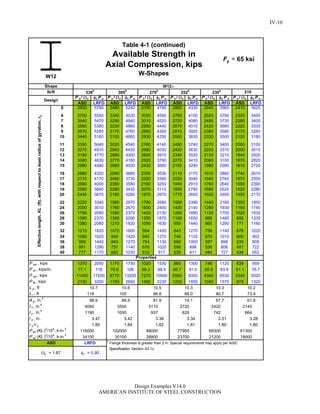P n /c c P n P n /c c P n P n /c c P n P n /c c P n P n /c c P n P n /c c P n
ASD LRFD ASD LRFD ASD LRFD ASD LRFD ASD LRFD ASD LRFD
0 3850 5790 3480 5240 3190 4790 2880 4330 2640 3960 2410 3620
6 3700 5550 3340 5020 3050 4590 2760 4150 2520 3790 2300 3450
7 3640 5470 3290 4940 3010 4520 2720 4080 2480 3730 2260 3400
8 3580 5380 3230 4860 2950 4440 2670 4010 2430 3660 2220 3330
9 3510 5280 3170 4760 2890 4350 2610 3920 2380 3580 2170 3260
10 3440 5160 3100 4660 2830 4250 2550 3830 2330 3500 2120 3180
11 3350 5040 3020 4540 2760 4140 2490 3740 2270 3400 2060 3100
12 3270 4910 2940 4420 2680 4030 2420 3630 2200 3310 2000 3010
13 3180 4770 2860 4300 2600 3910 2340 3520 2130 3210 1940 2920
14 3080 4630 2770 4160 2520 3790 2270 3410 2060 3100 1870 2820
15 2980 4480 2680 4020 2430 3660 2190 3290 1990 2990 1810 2720
16 2880 4320 2580 3880 2350 3530 2110 3170 1910 2880 1740 2610
17 2770 4170 2480 3730 2250 3390 2020 3040 1840 2760 1670 2500
18 2660 4000 2380 3580 2160 3250 1940 2910 1760 2640 1590 2390
19 2550 3840 2280 3430 2070 3110 1850 2780 1680 2520 1520 2280
20 2440 3670 2180 3280 1970 2970 1770 2650 1600 2400 1450 2170
22 2220 3340 1980 2970 1790 2680 1590 2390 1440 2160 1300 1950
24 2000 3010 1780 2670 1600 2400 1420 2140 1280 1930 1160 1740
26 1790 2680 1580 2370 1420 2130 1260 1890 1130 1700 1020 1530
28 1580 2370 1390 2090 1250 1870 1100 1650 988 1480 885 1330
30 1380 2080 1210 1820 1090 1630 959 1440 860 1290 771 1160
32 1210 1820 1070 1600 954 1430 843 1270 756 1140 678 1020
34 1080 1620 945 1420 845 1270 746 1120 670 1010 600 902
36 959 1440 843 1270 754 1130 666 1000 597 898 535 805
38 861 1290 757 1140 676 1020 598 898 536 806 481 722
40 777 1170 683 1030 610 917 539 811 484 727 434 652
1370 2050 1170 1750 1020 1530 865 1300 746 1120 639 959
77.1 116 70.6 106 66.3 99.5 60.7 91.0 55.9 83.9 51.1 76.7
11400 17200 8770 13200 7270 10900 5560 8350 4340 6530 3340 5020
2130 3200 1790 2690 1480 2230 1230 1850 1040 1570 878 1320
Specification Section A3.1c.
30100
h
Flange thickness is greater than 2 in. Special requirements may apply per AISC
Properties
c = 1.67 c = 0.90
Table 4-1 (continued)
Available Strength in
Axial Compression, kips
W-Shapes
ASD LRFD
23700 21200 19000P ey (KL )2
/104
, k-in.2
34100 26800
77900 69300 61300P ex (KL )2
/104
, k-in.2
116000 102000 89000
r x /r y 1.85 1.84 1.82 1.81 1.80 1.80
3.34 3.31 3.28r y , in. 3.47 3.42 3.38
I y , in.4
1190 1050 937 828 742 664
I x , in.4
4060 3550 3110 2720 2420 2140
Design
Effectivelength,KL(ft),withrespecttoleastradiusofgyration,ry
A g , in.2
98.9
P wo , kips
P wi , kips/in.
P wb , kips
P fb , kips
L p , ft
L r , ft
89.5 81.9 74.1 67.7 61.8
73.9
Shape
lb/ft 336h
305h
279h
252h
230h
210
10.2
W12
116
10.6 10.5 10.3
80.7
10.7 10.3
105 96.8 88.0
W12
= 65 ksiyF
IV-10
Design Examples V14.0
AMERICAN INSTITUTE OF STEEL CONSTRUCTION
Return to Table of Contents
 