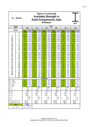 P n /c c P n P n /c c P n P n /c c P n P n /c c P n P n /c c P n P n /c c P n
ASD LRFD ASD LRFD ASD LRFD ASD LRFD ASD LRFD ASD LRFD
0 2180 3280 1950 2920 1740 2610 1550 2330 1370 2060 1210 1830
6 2080 3130 1860 2790 1660 2490 1480 2220 1300 1960 1150 1730
7 2050 3070 1820 2740 1630 2450 1450 2180 1280 1920 1130 1700
8 2010 3020 1790 2690 1600 2400 1420 2140 1250 1880 1110 1670
9 1960 2950 1750 2630 1560 2350 1390 2090 1220 1840 1080 1630
10 1910 2880 1710 2560 1520 2290 1350 2040 1190 1790 1050 1580
11 1860 2800 1660 2490 1480 2220 1320 1980 1160 1740 1020 1540
12 1810 2720 1610 2420 1430 2150 1270 1920 1120 1680 990 1490
13 1750 2630 1560 2340 1390 2080 1230 1850 1080 1630 956 1440
14 1690 2540 1500 2260 1340 2010 1190 1780 1040 1570 920 1380
15 1630 2450 1450 2170 1290 1930 1140 1710 1000 1500 883 1330
16 1560 2350 1390 2090 1230 1850 1090 1640 958 1440 845 1270
17 1500 2250 1330 2000 1180 1770 1050 1570 915 1380 807 1210
18 1430 2150 1270 1910 1130 1690 996 1500 871 1310 768 1150
19 1370 2050 1210 1820 1070 1610 947 1420 827 1240 729 1100
20 1300 1950 1150 1730 1020 1530 898 1350 783 1180 689 1040
22 1160 1750 1030 1540 907 1360 800 1200 697 1050 612 920
24 1030 1550 910 1370 802 1210 705 1060 613 921 537 808
26 908 1360 797 1200 701 1050 615 924 532 800 466 700
28 788 1180 690 1040 606 910 530 797 459 690 402 604
30 686 1030 601 904 528 793 462 695 400 601 350 526
32 603 906 528 794 464 697 406 610 352 528 308 462
34 534 803 468 704 411 617 360 541 311 468 272 410
36 476 716 418 628 366 551 321 482 278 417 243 365
38 428 643 375 563 329 494 288 433 249 375 218 328
40 386 580 338 508 297 446 260 391 225 338 197 296
535 803 449 674 377 566 317 475 262 392 210 315
45.9 68.9 41.6 62.4 37.7 56.6 34.2 51.4 30.8 46.2 26.4 39.7
2420 3640 1800 2710 1330 2000 1000 1500 726 1090 462 694
737 1110 592 890 477 717 380 571 300 450 238 358
9870
40900 35500 3060054100
c = 1.67 c = 0.90
W12
W-Shapes
Table 4-1 (continued)
Available Strength in
Axial Compression, kips
Properties
8620
301
3.11
ASD LRFD
13000 11400P ey (KL )2
/104
, k-in.2
1.77 1.77 1.76
3.133.16
1430 1240 1070
454
1.76
26700
31.2
933
16900 14800
47200P ex (KL )2
/104
, k-in.2
r x /r y 1.79 1.78
345
3.25 3.22
589 398
3.19r y , in.
I y , in.4
517
35.2
I x , in.4
1890 1650
56.0 50.0 44.7 39.9
Design
Effectivelength,KL(ft),withrespecttoleastradiusofgyration,ry
A g , in.2
P wo , kips
P wi , kips/in.
P wb , kips
P fb , kips
L p , ft
L r , ft
170 152 136
9.88 9.79
67.4 60.7 54.8
120
Shape
lb/ft 190
10.1
W12
106
9.98 9.70 9.63
49.1 44.2 39.9
= 65 ksiyF
IV-11
Design Examples V14.0
AMERICAN INSTITUTE OF STEEL CONSTRUCTION
Return to Table of Contents
 