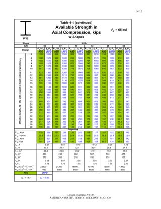P n /c c P n P n /c c P n P n /c c P n P n /c c P n P n /c c P n P n /c c P n
ASD LRFD ASD LRFD ASD LRFD ASD LRFD ASD LRFD ASD LRFD
0 1100 1650 996 1500 903 1360 821 1230 743 1120 662 994
6 1040 1570 946 1420 856 1290 779 1170 704 1060 612 920
7 1020 1540 928 1390 840 1260 764 1150 691 1040 595 894
8 1000 1510 908 1360 822 1240 747 1120 675 1020 576 865
9 977 1470 886 1330 802 1200 728 1090 658 989 555 834
10 951 1430 862 1300 779 1170 708 1060 640 962 532 800
11 923 1390 836 1260 756 1140 687 1030 620 932 509 765
12 893 1340 808 1210 731 1100 664 997 599 900 484 727
13 861 1290 780 1170 704 1060 639 961 577 867 458 689
14 829 1250 750 1130 677 1020 614 923 554 833 432 650
15 795 1190 719 1080 648 975 589 885 530 797 406 610
16 760 1140 687 1030 620 931 562 845 506 761 379 570
17 725 1090 655 984 590 887 535 805 482 724 353 531
18 690 1040 622 936 561 843 508 764 457 687 327 492
19 654 983 590 887 531 798 481 723 432 650 302 454
20 619 930 557 838 501 753 454 683 408 613 277 417
22 548 824 493 742 443 666 401 603 360 540 231 347
24 481 722 432 649 387 582 350 526 313 471 194 292
26 416 625 373 560 333 501 301 453 269 404 165 249
28 358 539 321 483 287 432 260 390 232 349 143 214
30 312 469 280 421 250 376 226 340 202 304 124 187
32 274 413 246 370 220 331 199 299 178 267 109 164
34 243 365 218 327 195 293 176 265 157 236 96.7 145
36 217 326 194 292 174 261 157 236 140 211 86.3 130
38 195 293 174 262 156 234 141 212 126 189 77.4 116
40 176 264 157 237 141 212 127 191 114 171 69.9 105
179 268 157 236 135 203 118 177 101 152 96.7 145
23.8 35.8 22.3 33.5 20.4 30.6 18.6 28.0 16.9 25.4 15.6 23.4
337 507 277 416 211 316 161 243 121 181 94.7 142
197 296 160 240 131 198 109 164 89.0 134 99.6 150
Properties
c = 1.67 c = 0.90
W-Shapes
Table 4-1 (continued)
Available Strength in
Axial Compression, kips
3060
107
2.51
2.10
13600
1.75
15300
4980
195
3.04
19.1
533
174
3.02
23.2
662
216
3.05
21200
1.75
17100
6900
1.75
18900
6180 5580
28.2
833
270
3.09
1.76
23800
7730
740
21.1
597
79 72 65 58
ASD LRFD
P ey (KL )2
/104
, k-in.2
17.0
475
25.6
241
3.07
1.75
P ex (KL )2
/104
, k-in.2
r x /r y
r y , in.
I y , in.4
I x , in.4
Design
Effectivelength,KL(ft),withrespecttoleastradiusofgyration,ry
A g , in.2
P wo , kips
P wi , kips/in.
P wb , kips
P fb , kips
L p , ft
L r , ft
Shape
lb/ft 87
W12
96
9.45 9.42 9.36 7.789.57 9.51
24.434.4 32.1 30.4 28.837.0
W12
= 65 ksiyF
IV-12
Design Examples V14.0
AMERICAN INSTITUTE OF STEEL CONSTRUCTION
Return to Table of Contents
 
