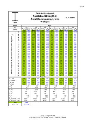 P n /c c P n P n /c c P n P n /c c P n P n /c c P n P n /c c P n P n /c c P n
ASD LRFD ASD LRFD ASD LRFD ASD LRFD ASD LRFD ASD LRFD
0 1280 1920 1140 1710 1010 1520 884 1330 775 1160 689 1040
6 1200 1800 1060 1600 942 1420 821 1230 720 1080 639 961
7 1170 1750 1040 1560 918 1380 800 1200 701 1050 622 935
8 1130 1700 1010 1510 892 1340 776 1170 680 1020 603 907
9 1100 1650 974 1460 862 1300 750 1130 657 987 582 875
10 1060 1590 938 1410 830 1250 722 1080 632 949 560 842
11 1020 1530 901 1350 796 1200 692 1040 605 909 536 806
12 973 1460 861 1290 761 1140 660 992 577 868 511 768
13 928 1390 820 1230 724 1090 627 943 549 825 485 730
14 881 1320 778 1170 687 1030 594 893 519 780 459 690
15 834 1250 736 1110 648 974 560 842 489 736 432 650
16 786 1180 692 1040 610 916 526 791 459 690 405 609
17 738 1110 649 976 571 859 492 740 429 646 379 569
18 691 1040 606 912 533 801 458 689 400 601 352 529
19 644 967 564 848 495 745 425 639 371 557 326 490
20 597 898 523 786 459 689 393 591 342 515 301 452
22 509 765 444 667 388 583 331 497 288 433 252 379
24 428 644 373 560 326 490 278 418 242 364 212 318
26 365 548 318 478 278 417 237 356 206 310 181 271
28 315 473 274 412 239 360 204 307 178 267 156 234
30 274 412 239 359 209 313 178 267 155 233 136 204
32 241 362 210 315 183 276 156 235 136 205 119 179
34 213 321 186 279 162 244 139 208 121 181 106 159
36 190 286 166 249 145 218 124 186 108 162 94.2 142
38 171 257 149 224 130 195 111 167 96.5 145 84.5 127
40 154 232 134 202 117 176 100 150 87.1 131 76.3 115
286 429 239 358 195 293 157 236 129 194 107 161
32.7 49.1 29.5 44.2 26.2 39.3 23.0 34.5 20.4 30.6 18.2 27.3
1080 1630 786 1180 556 835 374 563 261 392 186 280
380 571 305 459 238 358 184 277 144 217 112 169
W10
44.8 39.9 35.5 32.1 29.2
8.15 8.05 8.02 7.96
L r , ft
8.30
49.6
8.21
P wo , kips
P wi , kips/in.
P wb , kips
Shape W10
lb/ft 112 100 88 77 6068
Design
Effectivelength,KL(ft),withrespecttoleastradiusofgyration,ry
Properties
A g , in.2
29.3 22.7 17.7
P fb , kips
L p , ft
P ey (KL )2
/104
, k-in.2
32.9
716
236
2.68
1.74
20500
6750
I x , in.4
I y , in.4
2.65
1.74
P ex (KL )2
/104
, k-in.2
r y , in.
r x /r y
17800
5920
26.0
534
179
2.63
1.73
15300
5120
623
207
4410
19.9
394
134
2.59
1.71
11300
3840
455
154
2.57
1.71
13000
2.60
1.73
9760
3320
341
116
W-Shapes
c = 1.67 c = 0.90
ASD LRFD
Table 4-1 (continued)
Available Strength in
= 65 ksi
Axial Compression, kips
yF
IV-14
Design Examples V14.0
AMERICAN INSTITUTE OF STEEL CONSTRUCTION
Return to Table of Contents
 
