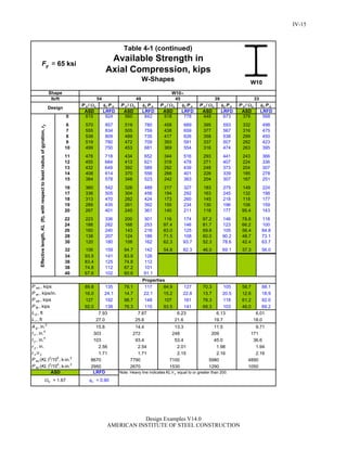 P n /c c P n P n /c c P n P n /c c P n P n /c c P n P n /c c P n
ASD LRFD ASD LRFD ASD LRFD ASD LRFD ASD LRFD
0 615 924 560 842 518 778 448 673 378 568
6 570 857 519 780 458 689 395 593 332 498
7 555 834 505 759 438 659 377 567 316 475
8 538 809 489 735 417 626 358 538 299 450
9 519 780 472 709 393 591 337 507 282 423
10 499 750 453 681 369 554 316 474 263 395
11 478 718 434 652 344 516 293 441 243 366
12 455 684 413 621 318 478 271 407 224 336
13 432 649 392 589 292 439 248 373 204 307
14 408 614 370 556 266 401 226 339 185 278
15 384 578 348 523 242 363 204 307 167 251
16 360 542 326 489 217 327 183 275 149 224
17 336 505 304 456 194 292 163 245 132 198
18 313 470 282 424 173 260 145 218 118 177
19 289 435 261 392 155 234 130 196 106 159
20 267 401 240 361 140 211 118 177 95.4 143
22 223 336 200 301 116 174 97.2 146 78.8 118
24 188 282 168 253 97.4 146 81.7 123 66.2 100
26 160 240 143 216 83.0 125 69.6 105 56.4 84.8
28 138 207 124 186 71.5 108 60.0 90.2 48.7 73.1
30 120 180 108 162 62.3 93.7 52.3 78.6 42.4 63.7
32 106 159 94.7 142 54.8 82.3 46.0 69.1 37.3 56.0
34 93.5 141 83.9 126
36 83.4 125 74.8 112
38 74.8 112 67.2 101
40 67.6 102 60.6 91.1
89.8 135 78.1 117 84.9 127 70.3 105 58.7 88.1
16.0 24.1 14.7 22.1 15.2 22.8 13.7 20.5 12.6 18.9
127 192 98.7 148 107 161 78.3 118 61.2 92.0
92.0 138 76.3 115 93.5 141 68.3 103 46.0 69.2
= 65 ksi
19.7 18.027.0 25.6 21.6
7.87 6.23 6.13 6.01
P wo , kips
P wi , kips/in.
P wb , kips
Shape
49
Design
W10
lb/ft 33394554
7.93
P fb , kips
L p , ft
L r , ft
P ey (KL )2
/104
, k-in.2
I x , in.4
I y , in.4
P ex (KL )2
/104
, k-in.2
r y , in.
r x /r y
15.8
303
103
2.56
1.71
8670
2950 2670
13.3
248
53.4
2.01
2.15
7100
1530
272
93.4
1290
9.71
171
36.6
1.94
2.16
4890
1050
45.0
11.5
59807790
2.54
1.71
1.98
2.16
209
Effectivelength,KL(ft),withrespecttoleastradiusofgyration,ry
Properties
A g , in.2
14.4
c = 1.67 c = 0.90
ASD LRFD
W10
Table 4-1 (continued)
Available Strength in
Axial Compression, kips
W-Shapes
Note: Heavy line indicates KL /r y equal to or greater than 200.
yF
IV-15
Design Examples V14.0
AMERICAN INSTITUTE OF STEEL CONSTRUCTION
Return to Table of Contents
 