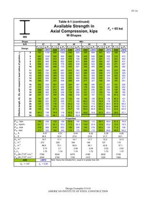 P n /c c P n P n /c c P n P n /c c P n P n /c c P n P n /c c P n P n /c c P n
ASD LRFD ASD LRFD ASD LRFD ASD LRFD ASD LRFD ASD LRFD
0 767 1150 666 1000 549 825 455 684 401 603 355 534
6 687 1030 595 895 490 736 405 608 356 535 315 473
7 660 993 572 859 470 706 388 583 341 512 301 453
8 631 948 546 820 448 674 369 555 324 487 287 431
9 599 901 518 778 425 638 349 524 306 460 271 407
10 565 850 488 733 400 601 328 493 288 432 254 382
11 530 797 457 687 374 562 306 460 268 403 237 356
12 495 743 426 640 348 523 284 426 248 373 219 329
13 458 689 394 592 322 483 261 393 229 344 202 303
14 422 634 362 544 295 444 239 359 209 314 184 277
15 386 581 331 498 269 405 217 327 190 285 167 251
16 352 528 301 452 244 367 196 295 171 257 151 226
17 318 478 271 408 220 331 176 264 153 230 135 202
18 285 429 243 365 197 295 157 236 137 206 120 180
19 256 385 218 328 176 265 141 212 123 184 108 162
20 231 347 197 296 159 239 127 191 111 166 97.2 146
22 191 287 163 244 132 198 105 158 91.5 138 80.3 121
24 160 241 137 205 111 166 88.2 133 76.9 116 67.5 101
26 137 205 116 175 94.2 142 75.2 113 65.5 98.5 57.5 86.5
28 118 177 100 151 81.2 122 64.8 97.4 56.5 84.9 49.6 74.5
30 103 154 87.5 131 70.7 106 56.5 84.9 49.2 74.0 43.2 64.9
32 90.3 136 76.9 116 62.2 93.5 49.6 74.6 43.3 65.0 38.0 57.1
34 79.9 120 68.1 102 55.1 82.8
164 246 133 199 93.6 140 74.4 112 59.7 89.6 51.2 76.8
24.7 37.1 22.1 33.2 17.3 26.0 15.6 23.4 13.4 20.2 12.4 18.5
578 868 414 622 199 298 145 218 92.5 139 71.9 108
213 320 160 240 114 172 76.3 115 59.6 89.6 46.0 69.2
Table 4-1 (continued)
Available Strength in
= 65 ksi
Axial Compression, kips
W-Shapes
3150
1060
4180
c = 1.67 c = 0.90
Note: Heavy line indicates KL/r y equal to or greater than 200.
1410
3630
1220
6530
2150
5270
1740
35 31
W8
Design
lb/ft
Shape
67 58 48 40
19.7
272
88.6
2.12
127
1.75
9.13
110
37.1
2.02
1.72
42.6
1.73
146
17.1 14.1 11.7 10.3
Properties
1.73
184
60.9
1.74
49.1
2.1 2.08 2.04 2.03
Effectivelength,KL(ft),withrespecttoleastradiusofgyration,ry
228
75.1
1.74
A g , in.2
I x , in.4
I y , in.4
r y , in.
r x /r y
LRFD
P ex (KL )2
/104
, k-in.2
P ey (KL )2
/104
, k-in.2
ASD
7790
2540
P wo , kips
P wi , kips/in.
P wb , kips
P fb , kips
L p , ft
L r , ft
6.57
36.9
6.26
32.4 27.6 23.8 21.7 20.1
6.51 6.44 6.32 6.29
W8
yF
IV-16
Design Examples V14.0
AMERICAN INSTITUTE OF STEEL CONSTRUCTION
Return to Table of Contents
 