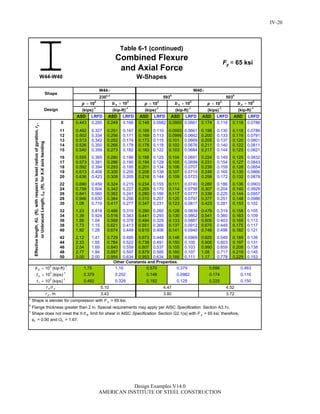 ASD LRFD ASD LRFD ASD LRFD ASD LRFD ASD LRFD ASD LRFD
0 0.443 0.295 0.249 0.166 0.148 0.0982 0.0993 0.0661 0.174 0.116 0.118 0.0786
11 0.492 0.327 0.251 0.167 0.166 0.110 0.0993 0.0661 0.196 0.130 0.118 0.0786
12 0.502 0.334 0.256 0.171 0.169 0.113 0.0995 0.0662 0.200 0.133 0.119 0.0791
13 0.513 0.342 0.262 0.174 0.173 0.115 0.101 0.0669 0.205 0.137 0.120 0.0801
14 0.526 0.350 0.268 0.178 0.178 0.118 0.102 0.0676 0.211 0.140 0.122 0.0811
15 0.540 0.359 0.273 0.182 0.183 0.122 0.103 0.0684 0.217 0.144 0.123 0.0821
16 0.555 0.369 0.280 0.186 0.188 0.125 0.104 0.0691 0.224 0.149 0.125 0.0832
17 0.573 0.381 0.286 0.190 0.194 0.129 0.105 0.0699 0.231 0.154 0.127 0.0843
18 0.592 0.394 0.293 0.195 0.201 0.134 0.106 0.0707 0.239 0.159 0.128 0.0854
19 0.613 0.408 0.300 0.200 0.208 0.138 0.107 0.0715 0.248 0.165 0.130 0.0866
20 0.636 0.423 0.308 0.205 0.216 0.144 0.109 0.0723 0.258 0.172 0.132 0.0878
22 0.690 0.459 0.324 0.215 0.234 0.155 0.111 0.0740 0.280 0.186 0.136 0.0903
24 0.758 0.504 0.342 0.227 0.255 0.170 0.114 0.0758 0.307 0.204 0.140 0.0929
26 0.841 0.560 0.362 0.241 0.280 0.186 0.117 0.0777 0.339 0.225 0.144 0.0957
28 0.946 0.630 0.384 0.256 0.310 0.207 0.120 0.0797 0.377 0.251 0.148 0.0986
30 1.08 0.719 0.417 0.277 0.347 0.231 0.123 0.0817 0.423 0.281 0.153 0.102
32 1.23 0.818 0.466 0.310 0.390 0.260 0.126 0.0839 0.479 0.319 0.158 0.105
34 1.39 0.924 0.516 0.343 0.441 0.293 0.130 0.0862 0.541 0.360 0.163 0.109
36 1.56 1.04 0.568 0.378 0.494 0.329 0.133 0.0887 0.606 0.403 0.169 0.113
38 1.73 1.15 0.621 0.413 0.551 0.366 0.137 0.0912 0.675 0.449 0.175 0.117
40 1.92 1.28 0.674 0.449 0.610 0.406 0.141 0.0940 0.748 0.498 0.182 0.121
42 2.12 1.41 0.729 0.485 0.673 0.448 0.146 0.0969 0.825 0.549 0.189 0.126
44 2.33 1.55 0.784 0.522 0.738 0.491 0.150 0.100 0.906 0.603 0.197 0.131
46 2.54 1.69 0.840 0.559 0.807 0.537 0.155 0.103 0.990 0.659 0.208 0.138
48 2.77 1.84 0.897 0.597 0.879 0.585 0.160 0.107 1.08 0.717 0.219 0.145
50 3.00 2.00 0.954 0.634 0.953 0.634 0.166 0.111 1.17 0.778 0.229 0.153
h
Flange thickness greater than 2 in. Special requirements may apply per AISC Specification Section A3.1c.
v
Shape does not meet the h /t w limit for shear in AISC Specification Section G2.1(a) with F y = 65 ksi; therefore,
v = 0.90 and v = 1.67.
4.47 4.52
Other Constants and Properties
W44 W40
b x  103
(kips)-1
(kips)-1
(kip-ft)-1
0.225
= 65 ksi
W44-W40
p  103
b x  103
p  103
Effectivelength,KL(ft),withrespecttoleastradiusofgyration,ry,
orUnbracedLength,Lb(ft),forX-Xaxisbending
r x /r y 5.10
0.328
0.379 0.252
1.16
c
Shape is slender for compression with F y = 65 ksi.
0.492t r  103
(kips)-1
0.192 0.128
t y  103
(kips)-1
0.148 0.0982 0.174
0.379 0.696b y  103
(kip-ft)-1
0.570
Combined Flexure
and Axial Force
W-Shapes
Table 6-1 (continued)
Design (kips)-1
(kip-ft)-1
(kip-ft)-1
p  103
Shape
593h
503h
230c,v
r y , in. 3.80 3.723.43
0.4631.75
b x  103
0.116
0.150
yF
IV-20
Design Examples V14.0
AMERICAN INSTITUTE OF STEEL CONSTRUCTION
Return to Table of Contents
 