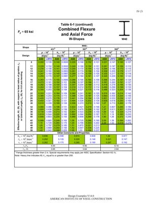 ASD LRFD ASD LRFD ASD LRFD ASD LRFD ASD LRFD ASD LRFD
0 0.202 0.135 0.140 0.0930 0.220 0.146 0.152 0.101 0.221 0.147 0.160 0.107
11 0.229 0.152 0.140 0.0930 0.249 0.166 0.152 0.101 0.281 0.187 0.169 0.112
12 0.235 0.156 0.141 0.0939 0.255 0.170 0.154 0.102 0.294 0.196 0.172 0.115
13 0.241 0.160 0.143 0.0953 0.261 0.174 0.156 0.104 0.309 0.205 0.176 0.117
14 0.247 0.165 0.145 0.0967 0.269 0.179 0.159 0.105 0.325 0.217 0.179 0.119
15 0.255 0.170 0.147 0.0981 0.277 0.184 0.161 0.107 0.345 0.229 0.183 0.122
16 0.263 0.175 0.150 0.0995 0.286 0.190 0.164 0.109 0.366 0.244 0.187 0.124
17 0.272 0.181 0.152 0.101 0.296 0.197 0.166 0.111 0.391 0.260 0.191 0.127
18 0.282 0.188 0.154 0.103 0.307 0.204 0.169 0.112 0.418 0.278 0.195 0.130
19 0.293 0.195 0.157 0.104 0.319 0.212 0.172 0.114 0.450 0.299 0.199 0.133
20 0.305 0.203 0.159 0.106 0.332 0.221 0.175 0.116 0.486 0.323 0.204 0.136
22 0.333 0.221 0.164 0.109 0.362 0.241 0.181 0.120 0.574 0.382 0.214 0.142
24 0.366 0.243 0.170 0.113 0.398 0.265 0.187 0.125 0.683 0.454 0.224 0.149
26 0.405 0.270 0.176 0.117 0.441 0.294 0.194 0.129 0.801 0.533 0.236 0.157
28 0.453 0.301 0.182 0.121 0.494 0.328 0.202 0.134 0.929 0.618 0.250 0.166
30 0.510 0.339 0.189 0.126 0.556 0.370 0.210 0.140 1.07 0.710 0.265 0.176
32 0.580 0.386 0.196 0.131 0.633 0.421 0.219 0.146 1.21 0.807 0.285 0.189
34 0.655 0.436 0.204 0.136 0.714 0.475 0.228 0.152 1.37 0.911 0.307 0.204
36 0.734 0.488 0.213 0.142 0.801 0.533 0.239 0.159 1.54 1.02 0.329 0.219
38 0.818 0.544 0.222 0.148 0.892 0.594 0.250 0.167 1.71 1.14 0.350 0.233
40 0.906 0.603 0.234 0.155 0.989 0.658 0.268 0.178 1.90 1.26 0.372 0.248
42 0.999 0.665 0.249 0.165 1.09 0.725 0.286 0.190 2.09 1.39 0.394 0.262
44 1.10 0.729 0.264 0.175 1.20 0.796 0.303 0.202 2.29 1.53 0.415 0.276
46 1.20 0.797 0.279 0.185 1.31 0.870 0.321 0.213
48 1.30 0.868 0.293 0.195 1.42 0.947 0.338 0.225
50 1.42 0.942 0.308 0.205 1.55 1.03 0.356 0.237
Combined Flexure
and Axial Force
W-Shapes
Table 6-1 (continued)
h
Flange thickness greater than 2 in. Special requirements may apply per AISC Specification Section A3.1c.
Note: Heavy line indicates KL /r y equal to or greater than 200.
r x /r y 4.55 4.56 6.10
W40
Other Constants and Properties
t r  103
(kips)-1
0.262 0.175 0.285 0.190 0.287 0.192
0.146 0.221 0.1470.202 0.135 0.220t y  103
(kips)-1
1.32 0.8770.836 0.556 0.914b y  103
(kip-ft)-1
0.608
Effectivelength,KL(ft),withrespecttoleastradiusofgyration,ry,
orUnbracedLength,Lb(ft),forX-Xaxisbending
(kips)-1
(kip-ft)-1
(kips)-1
(kip-ft)-1
(kips)-1
(kip-ft)-1
Design
p  103
b x  103
p  103
b x  103
p  103
b x  103
Shape
431h
397h
392h
r y , in. 3.65 3.64 2.64
= 65 ksi
W40
yF
IV-21
Design Examples V14.0
AMERICAN INSTITUTE OF STEEL CONSTRUCTION
Return to Table of Contents
 