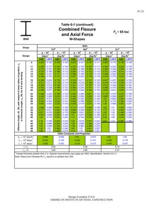 ASD LRFD ASD LRFD ASD LRFD ASD LRFD ASD LRFD ASD LRFD
0 0.234 0.155 0.163 0.109 0.242 0.161 0.167 0.111 0.263 0.175 0.192 0.128
11 0.265 0.177 0.163 0.109 0.275 0.183 0.167 0.111 0.338 0.225 0.205 0.136
12 0.272 0.181 0.165 0.110 0.282 0.188 0.169 0.113 0.354 0.236 0.209 0.139
13 0.279 0.186 0.168 0.112 0.290 0.193 0.172 0.114 0.373 0.248 0.214 0.142
14 0.287 0.191 0.171 0.113 0.298 0.198 0.175 0.116 0.395 0.263 0.219 0.146
15 0.296 0.197 0.173 0.115 0.307 0.205 0.178 0.118 0.419 0.279 0.224 0.149
16 0.306 0.204 0.176 0.117 0.318 0.211 0.181 0.120 0.447 0.297 0.230 0.153
17 0.317 0.211 0.179 0.119 0.329 0.219 0.184 0.122 0.479 0.318 0.236 0.157
18 0.329 0.219 0.182 0.121 0.341 0.227 0.187 0.125 0.515 0.342 0.242 0.161
19 0.342 0.228 0.186 0.123 0.355 0.236 0.191 0.127 0.556 0.370 0.249 0.165
20 0.356 0.237 0.189 0.126 0.370 0.246 0.194 0.129 0.602 0.401 0.256 0.170
22 0.389 0.259 0.196 0.130 0.404 0.269 0.201 0.134 0.719 0.478 0.270 0.180
24 0.429 0.286 0.203 0.135 0.445 0.296 0.209 0.139 0.855 0.569 0.287 0.191
26 0.477 0.317 0.212 0.141 0.495 0.329 0.218 0.145 1.00 0.668 0.306 0.204
28 0.535 0.356 0.220 0.147 0.555 0.369 0.227 0.151 1.16 0.774 0.330 0.220
30 0.605 0.402 0.230 0.153 0.628 0.418 0.237 0.158 1.34 0.889 0.362 0.241
32 0.688 0.458 0.241 0.160 0.714 0.475 0.249 0.165 1.52 1.01 0.393 0.262
34 0.777 0.517 0.252 0.168 0.806 0.536 0.261 0.174 1.72 1.14 0.425 0.283
36 0.871 0.579 0.265 0.176 0.904 0.601 0.274 0.182 1.92 1.28 0.456 0.304
38 0.970 0.646 0.284 0.189 1.01 0.670 0.295 0.196 2.14 1.43 0.488 0.324
40 1.08 0.715 0.304 0.202 1.12 0.742 0.316 0.210 2.38 1.58 0.519 0.345
42 1.19 0.789 0.324 0.216 1.23 0.818 0.337 0.224 2.62 1.74 0.550 0.366
44 1.30 0.866 0.344 0.229 1.35 0.898 0.358 0.238
46 1.42 0.946 0.365 0.243 1.48 0.982 0.380 0.253
48 1.55 1.03 0.385 0.256 1.61 1.07 0.401 0.267
50 1.68 1.12 0.405 0.270 1.74 1.16 0.422 0.281
W40
= 65 ksi
4.58 4.58 6.19
Combined Flexure
and Axial Force
W-Shapes
Table 6-1 (continued)
h
Flange thickness greater than 2 in. Special requirements may apply per AISC Specification Section A3.1c.
Note: Heavy line indicates KL /r y equal to or greater than 200.
r x /r y
W40
Other Constants and Properties
0.341 0.2270.303 0.202 0.314 0.210t r  103
(kips)-1
0.1750.155 0.242 0.161 0.2630.234t y  103
(kips)-1
1.02 0.675 1.62 1.080.989 0.658b y  103
(kip-ft)-1
Effectivelength,KL(ft),withrespecttoleastradiusofgyration,ry,
orUnbracedLength,Lb(ft),forX-Xaxisbending
(kip-ft)-1
(kip-ft)-1
(kips)-1
(kip-ft)-1
(kips)-1
(kips)-1
b x  103
b x  103
p  103
b x  103
p  103
p  103
Design
372h
362h
331h
Shape
r y , in. 3.60 3.60 2.57
yF
IV-22
Design Examples V14.0
AMERICAN INSTITUTE OF STEEL CONSTRUCTION
Return to Table of Contents
 