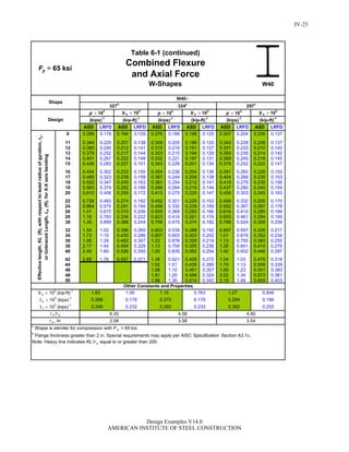 ASD LRFD ASD LRFD ASD LRFD ASD LRFD ASD LRFD ASD LRFD
0 0.268 0.178 0.194 0.129 0.276 0.184 0.188 0.125 0.307 0.204 0.206 0.137
11 0.344 0.229 0.207 0.138 0.309 0.205 0.188 0.125 0.343 0.228 0.206 0.137
12 0.360 0.240 0.212 0.141 0.315 0.210 0.191 0.127 0.351 0.233 0.210 0.140
13 0.379 0.252 0.217 0.144 0.323 0.215 0.194 0.129 0.359 0.239 0.214 0.142
14 0.401 0.267 0.222 0.148 0.332 0.221 0.197 0.131 0.369 0.245 0.218 0.145
15 0.426 0.283 0.227 0.151 0.343 0.228 0.201 0.134 0.379 0.252 0.222 0.147
16 0.454 0.302 0.233 0.155 0.354 0.236 0.204 0.136 0.391 0.260 0.226 0.150
17 0.485 0.323 0.239 0.159 0.367 0.244 0.208 0.138 0.404 0.268 0.230 0.153
18 0.522 0.347 0.245 0.163 0.381 0.254 0.212 0.141 0.419 0.279 0.235 0.156
19 0.563 0.374 0.252 0.168 0.396 0.264 0.216 0.144 0.437 0.290 0.240 0.159
20 0.610 0.406 0.259 0.172 0.413 0.275 0.220 0.147 0.456 0.303 0.245 0.163
22 0.726 0.483 0.274 0.182 0.452 0.301 0.229 0.153 0.499 0.332 0.255 0.170
24 0.864 0.575 0.291 0.194 0.499 0.332 0.239 0.159 0.552 0.367 0.267 0.178
26 1.01 0.675 0.310 0.206 0.555 0.369 0.250 0.166 0.616 0.410 0.280 0.186
28 1.18 0.783 0.334 0.222 0.623 0.414 0.261 0.174 0.693 0.461 0.294 0.195
30 1.35 0.899 0.366 0.244 0.706 0.470 0.274 0.182 0.788 0.524 0.309 0.206
32 1.54 1.02 0.398 0.265 0.803 0.534 0.288 0.192 0.897 0.597 0.326 0.217
34 1.73 1.15 0.430 0.286 0.907 0.603 0.303 0.202 1.01 0.674 0.352 0.234
36 1.95 1.29 0.462 0.307 1.02 0.676 0.329 0.219 1.13 0.755 0.383 0.255
38 2.17 1.44 0.494 0.329 1.13 0.754 0.355 0.236 1.26 0.841 0.414 0.276
40 2.40 1.60 0.526 0.350 1.25 0.835 0.382 0.254 1.40 0.932 0.446 0.297
42 2.65 1.76 0.557 0.371 1.38 0.921 0.408 0.272 1.54 1.03 0.478 0.318
44 1.52 1.01 0.435 0.289 1.70 1.13 0.509 0.339
46 1.66 1.10 0.461 0.307 1.85 1.23 0.541 0.360
48 1.81 1.20 0.488 0.324 2.02 1.34 0.573 0.381
50 1.96 1.30 0.514 0.342 2.19 1.46 0.605 0.403
= 65 ksi
W40
h
Flange thickness greater than 2 in. Special requirements may apply per AISC Specification Section A3.1c.
3.58 3.542.58r y , in.
Shape
327h
324c
297c
Design
p  103
b x  103
p  103
b x  103
p  103
b x  103
(kips)-1
(kip-ft)-1
(kips)-1
(kip-ft)-1
(kips)-1
(kip-ft)-1
Effectivelength,KL(ft),withrespecttoleastradiusofgyration,ry,
orUnbracedLength,Lb(ft),forX-Xaxisbending
b y  103
(kip-ft)-1
1.63 1.09 1.15 0.763 1.27 0.848
t y  103
(kips)-1
0.268 0.178 0.270 0.179 0.294 0.196
t r  103
(kips)-1
0.348 0.232 0.350 0.233 0.382 0.255
4.60
W40
Other Constants and Properties
6.20 4.58
c
Shape is slender for compression with F y = 65 ksi.
Note: Heavy line indicates KL /r y equal to or greater than 200.
r x /r y
Table 6-1 (continued)
Combined Flexure
and Axial Force
W-Shapes
yF
IV-23
Design Examples V14.0
AMERICAN INSTITUTE OF STEEL CONSTRUCTION
Return to Table of Contents
 