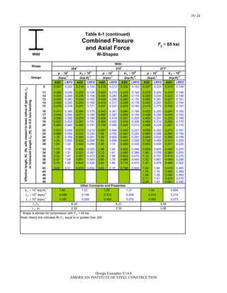 ASD LRFD ASD LRFD ASD LRFD ASD LRFD ASD LRFD ASD LRFD
0 0.301 0.200 0.216 0.144 0.318 0.212 0.230 0.153 0.337 0.224 0.219 0.146
11 0.385 0.256 0.232 0.154 0.405 0.270 0.249 0.165 0.375 0.250 0.219 0.146
12 0.404 0.269 0.238 0.158 0.426 0.283 0.255 0.170 0.383 0.255 0.223 0.148
13 0.425 0.283 0.244 0.162 0.449 0.299 0.262 0.174 0.392 0.261 0.227 0.151
14 0.450 0.300 0.250 0.166 0.476 0.317 0.269 0.179 0.402 0.267 0.231 0.154
15 0.479 0.318 0.257 0.171 0.507 0.337 0.276 0.184 0.413 0.275 0.236 0.157
16 0.511 0.340 0.264 0.175 0.542 0.361 0.284 0.189 0.425 0.283 0.240 0.160
17 0.548 0.364 0.271 0.180 0.582 0.387 0.292 0.194 0.438 0.292 0.245 0.163
18 0.590 0.392 0.279 0.185 0.628 0.418 0.301 0.200 0.453 0.301 0.250 0.166
19 0.637 0.424 0.287 0.191 0.680 0.452 0.310 0.206 0.469 0.312 0.255 0.170
20 0.692 0.460 0.296 0.197 0.739 0.492 0.320 0.213 0.488 0.324 0.261 0.173
22 0.827 0.550 0.315 0.210 0.887 0.590 0.342 0.227 0.530 0.352 0.272 0.181
24 0.985 0.655 0.337 0.224 1.06 0.702 0.367 0.244 0.583 0.388 0.285 0.190
26 1.16 0.769 0.363 0.241 1.24 0.824 0.401 0.267 0.649 0.432 0.299 0.199
28 1.34 0.892 0.402 0.268 1.44 0.956 0.445 0.296 0.728 0.485 0.314 0.209
30 1.54 1.02 0.442 0.294 1.65 1.10 0.490 0.326 0.825 0.549 0.331 0.220
32 1.75 1.16 0.482 0.320 1.88 1.25 0.535 0.356 0.939 0.625 0.350 0.233
34 1.98 1.31 0.521 0.347 2.12 1.41 0.580 0.386 1.06 0.705 0.380 0.253
36 2.22 1.47 0.561 0.373 2.38 1.58 0.624 0.415 1.19 0.791 0.414 0.276
38 2.47 1.64 0.601 0.400 2.65 1.76 0.669 0.445 1.32 0.881 0.449 0.299
40 2.73 1.82 0.640 0.426 2.93 1.95 0.714 0.475 1.47 0.976 0.484 0.322
42 3.02 2.01 0.679 0.452 3.23 2.15 0.758 0.504 1.62 1.08 0.519 0.345
44 1.78 1.18 0.555 0.369
46 1.94 1.29 0.590 0.393
48 2.11 1.41 0.625 0.416
50 2.29 1.53 0.661 0.440
W40
= 65 ksi
c
Shape is slender for compression with F y = 65 ksi.
Note: Heavy line indicates KL /r y equal to or greater than 200.
6.24
0.258 0.405 0.270
6.27
Combined Flexure
and Axial Force
W-Shapes
Table 6-1 (continued)
r x /r y
0.387
W40
Other Constants and Properties
4.58
0.409 0.273t r  103
(kips)-1
0.2100.198 0.312 0.208 0.3150.298t y  103
(kips)-1
1.97 1.31 1.34 0.8941.83 1.22b y  103
(kip-ft)-1
(kip-ft)-1
(kips)-1
(kip-ft)-1
Effectivelength,KL(ft),withrespecttoleastradiusofgyration,ry,
orUnbracedLength,Lb(ft),forX-Xaxisbending
(kip-ft)-1
(kips)-1
(kips)-1
b x  103
b x  103
p  103
b x  103
p  103
p  103
Design
277c
294c
278c
Shape
r y , in. 2.55 2.52 3.58
yF
IV-24
Design Examples V14.0
AMERICAN INSTITUTE OF STEEL CONSTRUCTION
Return to Table of Contents
 