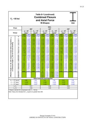 ASD LRFD ASD LRFD ASD LRFD ASD LRFD ASD LRFD ASD LRFD
0 0.345 0.230 0.243 0.161 0.383 0.255 0.245 0.163 0.403 0.268 0.271 0.181
11 0.431 0.287 0.262 0.174 0.426 0.283 0.245 0.163 0.496 0.330 0.294 0.196
12 0.453 0.301 0.269 0.179 0.435 0.289 0.249 0.166 0.518 0.344 0.302 0.201
13 0.478 0.318 0.276 0.184 0.445 0.296 0.254 0.169 0.542 0.361 0.310 0.207
14 0.506 0.337 0.284 0.189 0.456 0.303 0.259 0.172 0.570 0.379 0.319 0.213
15 0.539 0.359 0.292 0.194 0.468 0.311 0.264 0.176 0.603 0.401 0.329 0.219
16 0.576 0.383 0.301 0.200 0.482 0.321 0.270 0.179 0.640 0.426 0.339 0.226
17 0.619 0.412 0.310 0.206 0.497 0.331 0.275 0.183 0.686 0.457 0.350 0.233
18 0.667 0.444 0.319 0.212 0.513 0.342 0.281 0.187 0.739 0.492 0.361 0.240
19 0.723 0.481 0.330 0.219 0.532 0.354 0.287 0.191 0.800 0.532 0.373 0.248
20 0.786 0.523 0.340 0.227 0.552 0.367 0.294 0.195 0.869 0.578 0.386 0.257
22 0.943 0.628 0.365 0.243 0.599 0.399 0.307 0.204 1.04 0.692 0.415 0.276
24 1.12 0.747 0.392 0.261 0.657 0.437 0.322 0.214 1.24 0.824 0.451 0.300
26 1.32 0.877 0.434 0.289 0.729 0.485 0.339 0.225 1.45 0.967 0.510 0.339
28 1.53 1.02 0.483 0.322 0.819 0.545 0.357 0.238 1.68 1.12 0.569 0.379
30 1.75 1.17 0.533 0.354 0.931 0.619 0.377 0.251 1.93 1.29 0.629 0.419
32 2.00 1.33 0.582 0.387 1.06 0.705 0.405 0.270 2.20 1.46 0.690 0.459
34 2.25 1.50 0.632 0.420 1.20 0.795 0.446 0.297 2.48 1.65 0.750 0.499
36 2.53 1.68 0.681 0.453 1.34 0.892 0.488 0.325 2.79 1.85 0.811 0.540
38 2.81 1.87 0.730 0.486 1.49 0.994 0.530 0.353 3.10 2.06 0.872 0.580
40 3.12 2.07 0.780 0.519 1.65 1.10 0.573 0.381 3.44 2.29 0.932 0.620
42 3.44 2.29 0.829 0.552 1.82 1.21 0.616 0.410 3.79 2.52 0.993 0.661
44 2.00 1.33 0.659 0.438
46 2.19 1.46 0.702 0.467
48 2.38 1.59 0.746 0.496
50 2.59 1.72 0.790 0.525
= 65 ksi
W40
2.52 3.55 2.54r y , in.
264c
Design
249c
235c
Shape
p  103
b x  103
p  103
b x  103
p  103
b x  103
(kip-ft)-1
(kips)-1
(kip-ft)-1
1.00b y  103
(kip-ft)-1
Effectivelength,KL(ft),withrespecttoleastradiusofgyration,ry,
orUnbracedLength,Lb(ft),forX-Xaxisbending
(kips)-1
(kip-ft)-1
(kips)-1
t y  103
(kips)-1
2.32 1.552.08 1.38 1.51
0.2470.332 0.221 0.350
t r  103
(kips)-1
0.233 0.372
6.27
0.302 0.482 0.3220.431 0.287 0.454
W40
Other Constants and Properties
r x /r y 4.59 6.26
Table 6-1 (continued)
Combined Flexure
and Axial Force
W-Shapes
c
Shape is slender for compression with F y = 65 ksi.
Note: Heavy line indicates KL /r y equal to or greater than 200.
yF
IV-25
Design Examples V14.0
AMERICAN INSTITUTE OF STEEL CONSTRUCTION
Return to Table of Contents
 