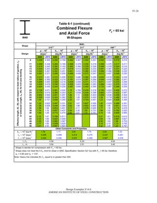 ASD LRFD ASD LRFD ASD LRFD ASD LRFD ASD LRFD ASD LRFD
0 0.458 0.305 0.2