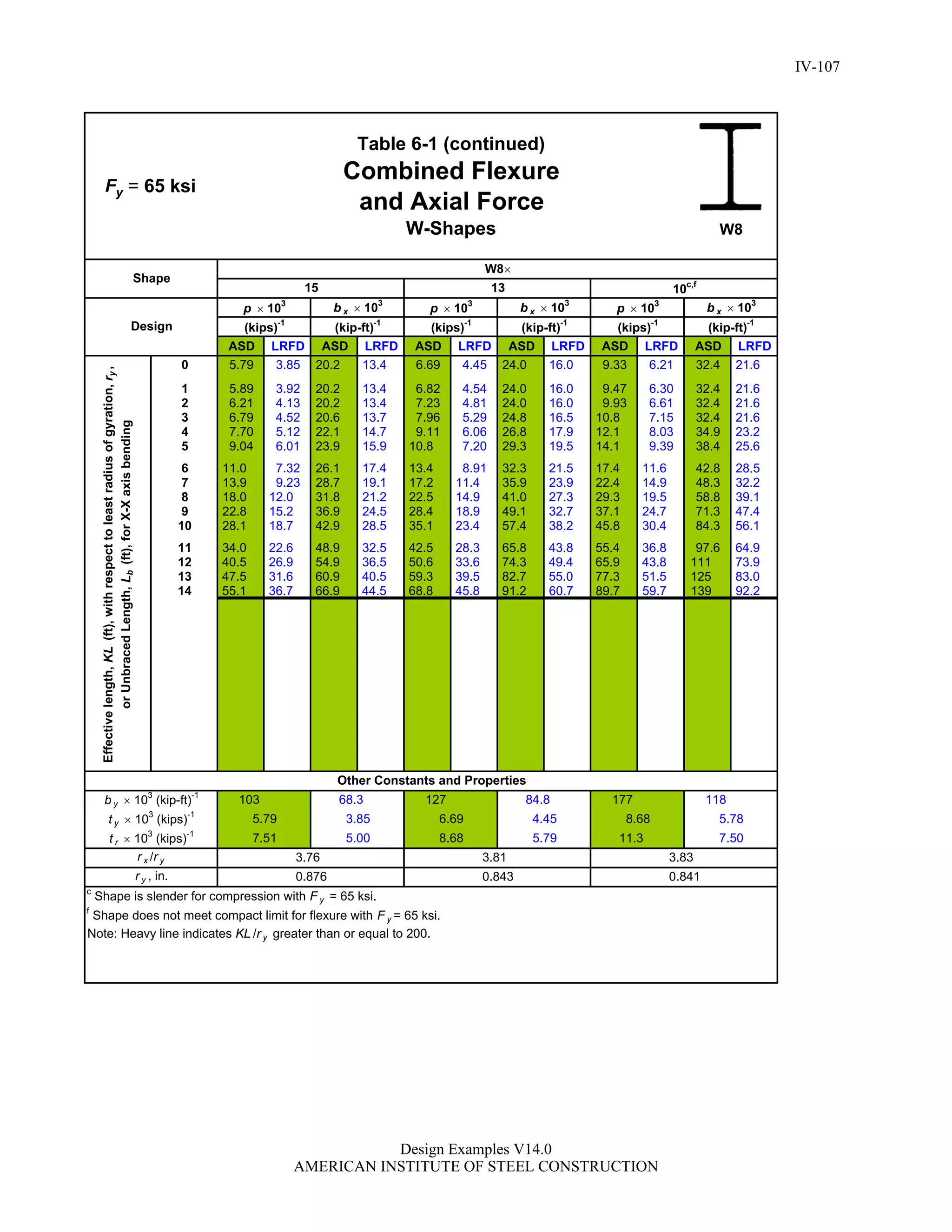ASD LRFD ASD LRFD ASD LRFD ASD LRFD ASD LRFD ASD LRFD
0 5.79 3.85 20.2 13.4 6.69 4.45 24.0 16.0 9.33 6.21 32.4 21.6
1 5.89 3.92 20.2 13.4 6.82 4.54 24.0 16.0 9.47 6.30 32.4 21.6
2 6.21 4.13 20.2 13.4 7.23 4.81 24.0 16.0 9.93 6.61 32.4 21.6
3 6.79 4.52 20.6 13.7 7.96 5.29 24.8 16.5 10.8 7.15 32.4 21.6
4 7.70 5.12 22.1 14.7 9.11 6.06 26.8 17.9 12.1 8.03 34.9 23.2
5 9.04 6.01 23.9 15.9 10.8 7.20 29.3 19.5 14.1 9.39 38.4 25.6
6 11.0 7.32 26.1 17.4 13.4 8.91 32.3 21.5 17.4 11.6 42.8 28.5
7 13.9 9.23 28.7 19.1 17.2 11.4 35.9 23.9 22.4 14.9 48.3 32.2
8 18.0 12.0 31.8 21.2 22.5 14.9 41.0 27.3 29.3 19.5 58.8 39.1
9 22.8 15.2 36.9 24.5 28.4 18.9 49.1 32.7 37.1 24.7 71.3 47.4
10 28.1 18.7 42.9 28.5 35.1 23.4 57.4 38.2 45.8 30.4 84.3 56.1
11 34.0 22.6 48.9 32.5 42.5 28.3 65.8 43.8 55.4 36.8 97.6 64.9
12 40.5 26.9 54.9 36.5 50.6 33.6 74.3 49.4 65.9 43.8 111 73.9
13 47.5 31.6 60.9 40.5 59.3 39.5 82.7 55.0 77.3 51.5 125 83.0
14 55.1 36.7 66.9 44.5 68.8 45.8 91.2 60.7 89.7 59.7 139 92.2
Note: Heavy line indicates KL /r y greater than or equal to 200.
Table 6-1 (continued)
Combined Flexure
and Axial Force
W-Shapes
Other Constants and Properties
b y  103
(kip-ft)-1
t y  103
(kips)-1
t r  103
(kips)-1
118
4.45
103 177
8.68
68.3 127 84.8
5.79 3.85
r x /r y
5.78
5.00 8.68 11.3
6.69
c
Shape is slender for compression with F y = 65 ksi.
f
Shape does not meet compact limit for flexure with F y = 65 ksi.
7.505.797.51
3.76 3.81 3.83
b x  103
(kips)-1
(kip-ft)-1
Effectivelength,KL(ft),withrespecttoleastradiusofgyration,ry,
orUnbracedLength,Lb(ft),forX-Xaxisbending
15
b x  103
(kips)-1
(kip-ft)-1
p  103
b x  103
(kips)-1
(kip-ft)-1
p  103
p  103
Shape
Design
W8
10c,f
13
0.876r y , in. 0.843 0.841
= 65 ksi
W8
yF
IV-107
Design Examples V14.0
AMERICAN INSTITUTE OF STEEL CONSTRUCTION
Return to Table of Contents
 