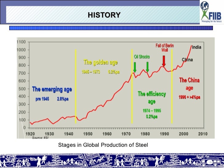 Steel Industry In India