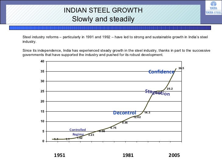 Steel Industry In India
