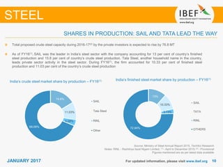 1010JANUARY 2017 For updated information, please visit www.ibef.org
SHARES IN PRODUCTION: SAIL AND TATA LEAD THE WAY
STEEL
India’s crude steel market share by production – FY16(1)
Total proposed crude steel capacity during 2016-17(2) by the private investors is expected to rise by 76.8 MT
As of FY16(1), SAIL was the leader in India’s steel sector with the company accounting for 13 per cent of country’s finished
steel production and 15.8 per cent of country’s crude steel production. Tata Steel, another household name in the country,
leads private sector activity in the steel sector. During FY16(1), the firm accounted for 10.33 per cent of finished steel
production and 11.03 per cent of the country’s crude steel production
India’s finished steel market share by production – FY16(1)
Source: Ministry of Steel Annual Report 2015, TechSci Research
Notes: RINL - Rashtriya Ispat Nigam Limited, (1) - April to December 2015; (2) - Provisional
Figures mentioned are as per latest data available
15.8%
11.03%
4.08%
69.09%
SAIL
Tata Steel
RINL
Other
13%
10.33%
3.73%
72.94%
SAIL
TATA
RINL
OTHERS
 