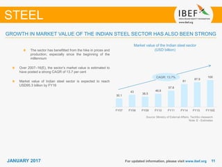 1111JANUARY 2017 For updated information, please visit www.ibef.org
GROWTH IN MARKET VALUE OF THE INDIAN STEEL SECTOR HAS ALSO BEEN STRONG
Market value of the Indian steel sector
(USD billion)The sector has benefitted from the hike in prices and
production, especially since the beginning of the
millennium
Over 2007–16(E), the sector’s market value is estimated to
have posted a strong CAGR of 13.7 per cent
Market value of Indian steel sector is expected to reach
USD95.3 billion by FY16
STEEL
CAGR: 13.7%
Source: Ministry of External Affairs, TechSci Research
Note: E - Estimates
30.1
43
36.5
46.8
57.8
81
87.9
100
FY07 FY08 FY09 FY10 FY11 FY14 FY15E FY16EE
 
