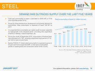 1212JANUARY 2017 For updated information, please visit www.ibef.org
DEMAND HAS OUTPACED SUPPLY OVER THE LAST FIVE YEARS
Real consumption of steel (in million tonnes)Total real consumption of steel is estimated at 58.94 MT in FY16
(from April-December 2015)
Driven by rising infrastructure development and growing demand for
automotives, steel consumption is expected to reach 104 MT by
2017
It is expected that consumption per capita would increase supported
by rapid growth in the industrial sector, and rising infra expenditure
projects in railways, roads & highways, etc.
During the month of September 2016, consumption of finished steel
was estimated at 6.7 MT, showing a significant improvement of 7.6
per cent on year on year basis
During FY2016-17, India’s steel consumption is expected to grow at
5.3 per cent YoY to reach 85.8 MT, on the back of anticipated
growth in capital goods and construction sector of the country.
Source: JPC India Steel, Ministry of Steel, TechSci Research
Notes: MT - Million Tonnes
FY16(1) -April-December 2015
STEEL
CAGR: 5.74%
52.1 52.4
59.3
66.4
71 73.5 74.1 76.99
58.94
FY08 FY09 FY10 FY11 FY12 FY13 FY14 FY15 FY16⁽¹⁾
 