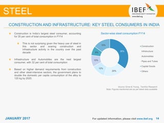 1414JANUARY 2017 For updated information, please visit www.ibef.org
CONSTRUCTION AND INFRASTRUCTURE: KEY STEEL CONSUMERS IN INDIA
Source: Ernst & Young , TechSci Research
Note: Figures mentioned are as per latest data available
STEEL
Sector-wise steel consumption FY14Construction is India’s largest steel consumer, accounting
for 35 per cent of total consumption in FY14
This is not surprising given the heavy use of steel in
this sector and soaring construction and
infrastructure activity in the country over the past
decade
Infrastructure and Automobiles are the next largest
consumer, with 32 per cent of total consumption
Based on higher demand requirements from construction
and other steel-intensive sectors, the government plans to
double the domestic per capita consumption of the alloy to
120 kg by 2020.
35%
20%
12%
10%
8%
15%
Construction
Infrstructure
Automobiles
Pipes and Tubes
Capital Goods
Others
 