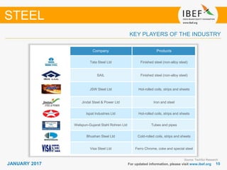 1515JANUARY 2017 For updated information, please visit www.ibef.org
KEY PLAYERS OF THE INDUSTRY
STEEL
Company Products
Tata Steel Ltd Finished steel (non-alloy steel)
SAIL Finished steel (non-alloy steel)
JSW Steel Ltd Hot-rolled coils, strips and sheets
Jindal Steel & Power Ltd Iron and steel
Ispat Industries Ltd Hot-rolled coils, strips and sheets
Welspun-Gujarat Stahl Rohren Ltd Tubes and pipes
Bhushan Steel Ltd Cold-rolled coils, strips and sheets
Visa Steel Ltd Ferro Chrome, coke and special steel
Source: TechSci Research
 