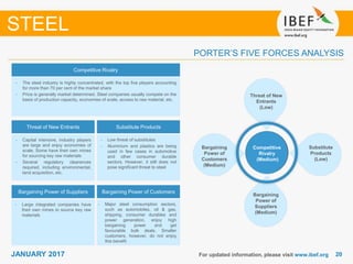 2020JANUARY 2017 For updated information, please visit www.ibef.org
STEEL
• Major steel consumption sectors,
such as automobiles, oil & gas,
shipping, consumer durables and
power generation, enjoy high
bargaining power and get
favourable bulk deals. Smaller
customers, however, do not enjoy
this benefit
PORTER’S FIVE FORCES ANALYSIS
Competitive Rivalry
• The steel industry is highly concentrated, with the top five players accounting
for more than 70 per cent of the market share
• Price is generally market determined. Steel companies usually compete on the
basis of production capacity, economies of scale, access to raw material, etc.
Threat of New Entrants Substitute Products
Bargaining Power of Suppliers Bargaining Power of Customers
• Capital intensive, industry players
are large and enjoy economies of
scale. Some have their own mines
for sourcing key raw materials
• Several regulatory clearances
required, including environmental,
land acquisition, etc.
• Large integrated companies have
their own mines to source key raw
materials
• Low threat of substitutes
• Aluminium and plastics are being
used in few cases in automotive
and other consumer durable
sectors. However, it still does not
pose significant threat to steel
Competitive
Rivalry
(Medium)
Threat of New
Entrants
(Low)
Substitute
Products
(Low)
Bargaining
Power of
Customers
(Medium)
Bargaining
Power of
Suppliers
(Medium)
 