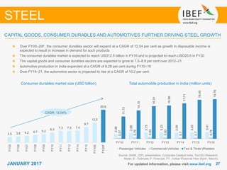 2727JANUARY 2017 For updated information, please visit www.ibef.org
CAPITAL GOODS, CONSUMER DURABLES AND AUTOMOTIVES FURTHER DRIVING STEEL GROWTH
STEEL
Consumer durables market size (USD billion)
Over FY05–20F, the consumer durables sector will expand at a CAGR of 12.54 per cent as growth in disposable income is
expected to result in increase in demand for such products
The consumer durables market is expected to reach USD12.5 billion in FY16 and is projected to reach USD20.6 in FY20
The capital goods and consumer durables sectors are expected to grow at 7.5–8.8 per cent over 2012–21
Automotive production in India expanded at a CAGR of 9.28 per cent during FY10–16
Over FY14–21, the automotive sector is projected to rise at a CAGR of 10.2 per cent
Total automobile production in India (million units)
Source: SIAM, JSPL presentation, Corporate Catalyst India, TechSci Research
Notes: E - Estimate; F- Forecast, FY - Indian Financial Year (April - March)
CAGR: 12.54%
3.5 3.8 4.2 4.7 5.2
6.3
7.3 7.3 7.4
9.7
12.5
20.6
FY05
FY06
FY07
FY08
FY09
FY10
FY11
FY12
FY14
FY15
FY16E
FY20F
2.36
2.98
3.15
3.23
3.09
3.22
3.41
0.57
0.76
0.93
0.83
0.7
0.7
0.78
11.13
14.15
16.31
16.58
17.71
19.45
19.76
FY10 FY11 FY12 FY13 FY14 FY15 FY16
Passenger Vehicles Commercial Vehicles Two & Three Wheelers
 