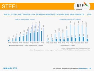 3939JANUARY 2017 For updated information, please visit www.ibef.org
Financial growth (USD million)
STEEL
Sale of steel (million tonnes)
Source: Company website (www.jindalsteelpower.com)
Notes: Company clubs iron and steel segment ‘s performance; PBIDT (Profit Before Interest, Depreciation and Tax)
JINDAL STEEL AND POWER LTD: REAPING BENEFITS OF PRUDENT INVESTMENTS … (2/3)
0.3
0.2
0.7
1.0
1.2
1.6
1.9
2.1
2.2
2.5
0.5
0.8
1.4
1.6
2.0
2.3
2.8
3.0
2.9
2.8
3.8
4.0
4.2
3.2
FY06 FY07 FY08 FY09 FY10 FY11 FY12 FY13 FY14 FY15
Finished Steel Products Semi - Steel Products Pellets
671
816
1,488
1,803
1,596
2,287
3,315
3,007
3,199
3,218
2,812.74
103
197
431
438
395
634
818
721
958
910
532.08
FY06 FY07 FY08 FY09 FY10 FY11 FY12 FY13 FY14 FY15 FY16
Gross Revenue PBIDT
 