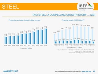 4545JANUARY 2017 For updated information, please visit www.ibef.org
STEEL
Financial growth (USD billion)(1)Production and sale of steel (million tonnes)
Source: Company website (www.tatasteel.com), TechSci Research
Notes: NPAT - Net Profit After Tax,
(1)Financials reflect figures of Indian operations
TATA STEEL: A COMPELLING GROWTH STORY … (2/3)
4.6
4.9
4.9
5.4
6.4
6.7
7.0
7.9
8.9
9.1
10
4.4
4.8
4.8
5.2
6.2
6.4
6.6
7.5
8.5
8.8
9.5
FY06 FY07 FY08 FY09 FY10 FY11 FY12 FY13 FY14 FY15 FY16
Production Sales
3.90
4.50
5.60
5.90 5.80
7.20 7.10 7.00 6.90 6.90
5.84
0.80 0.90
1.20 1.10 1.10
1.50 1.40
0.90 1.10 1.10
0.75
FY06 FY07 FY08 FY09 FY10 FY11 FY12 FY13 FY14 FY15 FY16
Gross Revenue NPAT
 