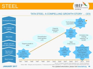4646JANUARY 2017 For updated information, please visit www.ibef.org
Source: Company website (www.tatasteel.com), TechSci Research
Notes: M&A - Mergers and Acquisitions, (1)- Revenues from Indian operations; (2) – Data is in terms of crude steel, till December 2015
STEEL
TATA STEEL: A COMPELLING GROWTH STORY … (3/3)
Blast furnace
Organic growth in
steel
Capacity
expansion
(3 MT)
M&A
(Tata-Corus)
Technological
upgradation
1912
Production
capacity (1.6
lakh tonnes)
Diversification
(coal injection
unit)
FY06
USD3,625
million
turnover
Pig iron and
steel ingots
Wheel, tyre and
axle plant (railways)
Alloy steel
FY15
USD6.9
billion
turnover(1)
Iron making and
castings
Developed products
Announced plans
to merge Tata
Metaliks Ltd and
Tata Metaliks
Kuboto Pipes Ltd
with itself in April
2013
Company has
existing
capacity(2) of
9.6 MT
FY16
USD5.84
billion
turnover(1)
1991 1993 1995 1997 1999 2001 2003 2005 2007 2009 2011 2013 2016
 