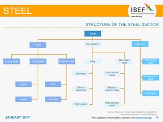 88JANUARY 2017 For updated information, please visit www.ibef.org
STRUCTURE OF THE STEEL SECTOR
STEEL
Steel
End use
Structural
steel
Construction
steel
Rail steel
Form
Liquid steel Crude steel
Ingots
Semis
Finished steel
Flat
Non-flat
Composition
Non-alloy
steel
Low carbon
steel
Medium
carbon steel
High carbon
steel
Alloy
Stainless
Silicon
electrical
High speed
Source: Report on Indian steel industry by Competition
Commission of India, TechSci Research
 