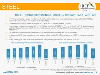99JANUARY 2017 For updated information, please visit www.ibef.org
STEEL PRODUCTION IN INDIA HAS BEEN GROWING AT A FAST PACE
STEEL
Total crude steel production (million tonnes)
In FY16, crude steel production in India was 89.8 MT, with the total crude steel production growing at a CAGR of 12.61 per
cent over the last five years and reached 88.98 MT in FY15
Crude steel production by private sector grew at a CAGR of 7.87 per cent between FY15-16
Finished steel production increased at a YoY of 5.11 per cent from 87.68 MT in FY14 to 92.16 MT in FY15; analysts expect
production figures to improve rapidly over the next five years, with the Ministry of Steel forecasting production levels at 115.3
MT by FY17
The steel sector contribute 2 per cent to the GDP of the nation and provides 6 lakh jobs in the country
In September 2016, steel production in India grew by 8.5 per cent to 7.8 MT as compared to 7.2 MT in the same month last
year
During April-August 2016, crude steel production in India grew by 7 per cent YoY and stood at 39.98 MT.
Total finished steel production (million tonnes)
Source: Ministry of Steel Annual Report, TechSci Research;
Notes: FY - Indian Financial Year (April – March), MT - Million Tonnes, CAGR - Compound Annual Growth Rate;
(1) - April to December 2015 , Figures mentioned are as per latest data available
16.71 16.99 16.48 16.48 16.77 17.21 13.34
49.13
53.68
57.81
61.94
64.92
71.77
53.74
FY10
FY11
FY12
FY13
FY14
FY15
FY16⁽¹⁾
Public Sector Private Sector
13.25 12.52 12.82 13.44 12.83 9.23
55.37
63.18
68.86
74.24
79.34
58.49
FY11
FY12
FY13
FY14
FY15
FY16⁽¹⁾
Public Sector Private Sector
 